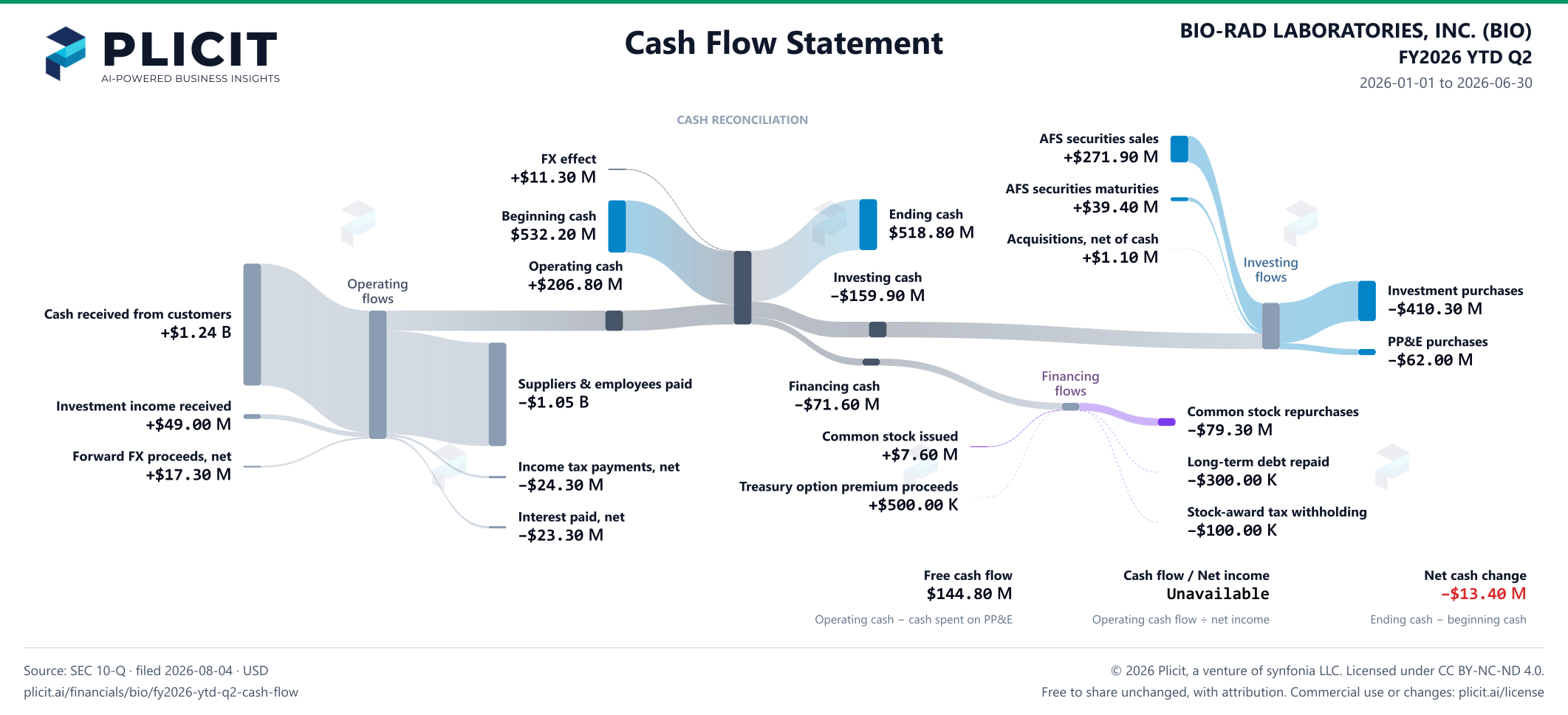 BIO-RAD LABORATORIES, INC. (BIO) FY2026 YTD Q2 Statement of Cash Flows Sankey chart