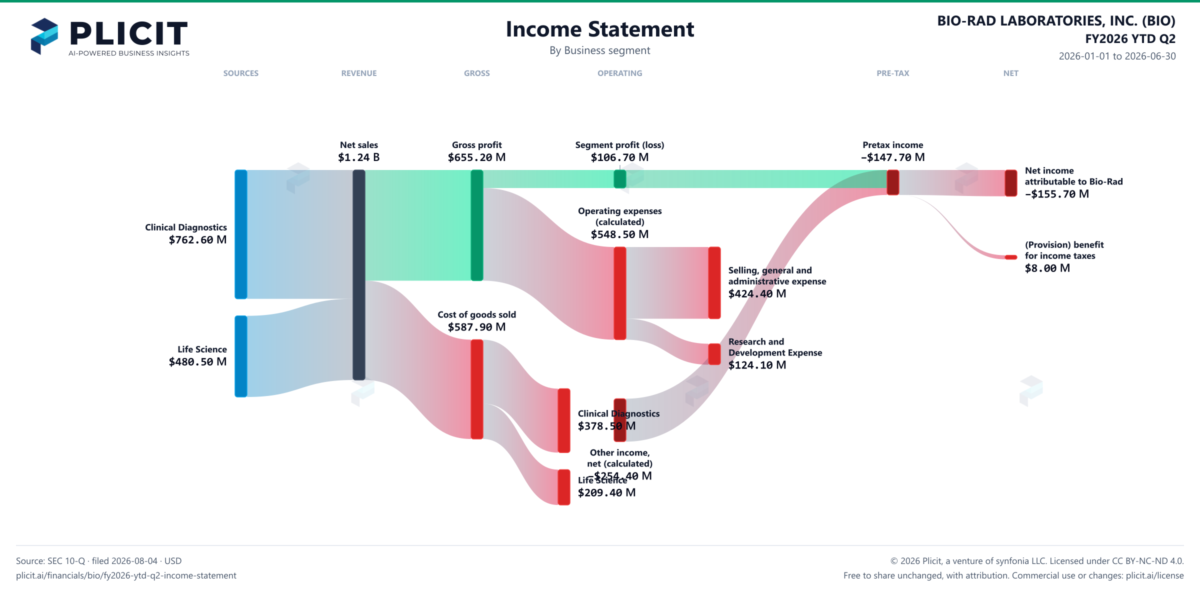 BIO-RAD LABORATORIES, INC. (BIO) FY2026 YTD Q2 P&L / Income Statement Sankey chart, Business segment view