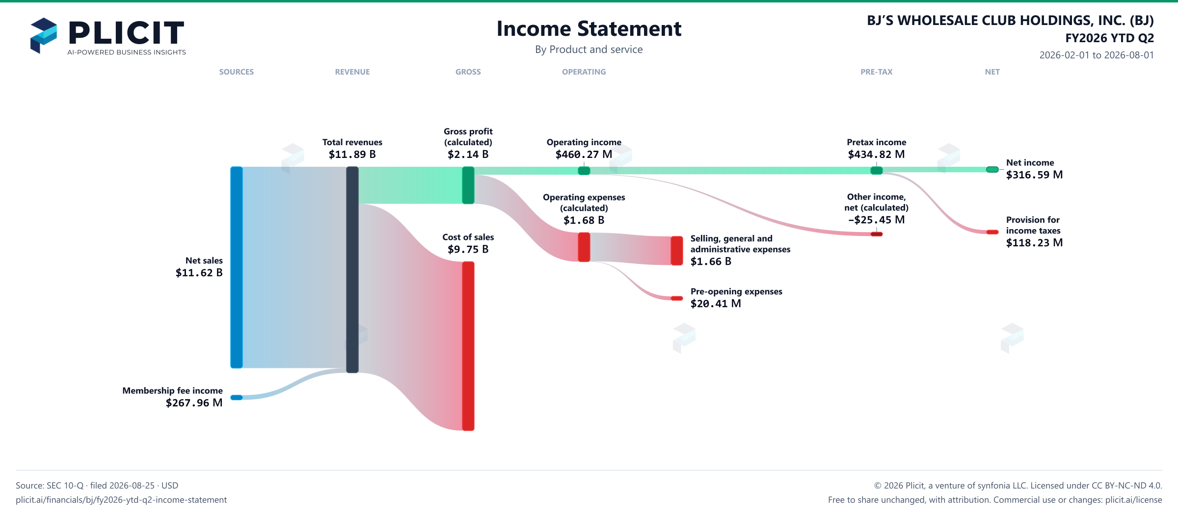 BJ’S WHOLESALE CLUB HOLDINGS, INC. (BJ) FY2026 YTD Q2 P&L / Income Statement Sankey chart