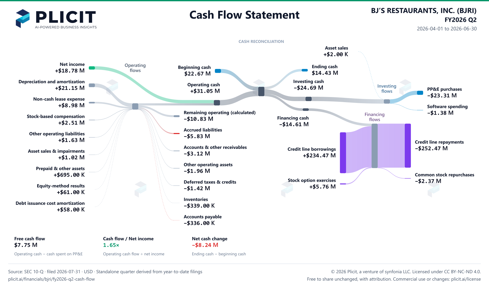 BJ’S RESTAURANTS, INC. (BJRI) FY2026 Q2 Statement of Cash Flows Sankey chart