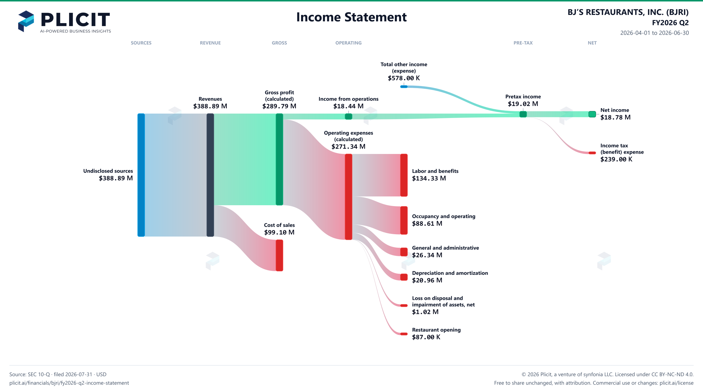BJ’S RESTAURANTS, INC. (BJRI) FY2026 Q2 P&L / Income Statement Sankey chart