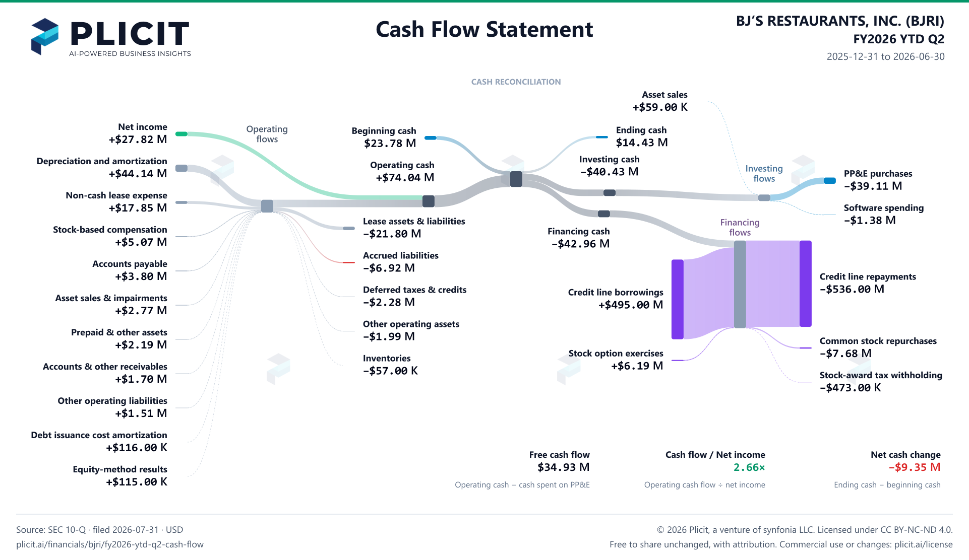 BJ’S RESTAURANTS, INC. (BJRI) FY2026 YTD Q2 Statement of Cash Flows Sankey chart