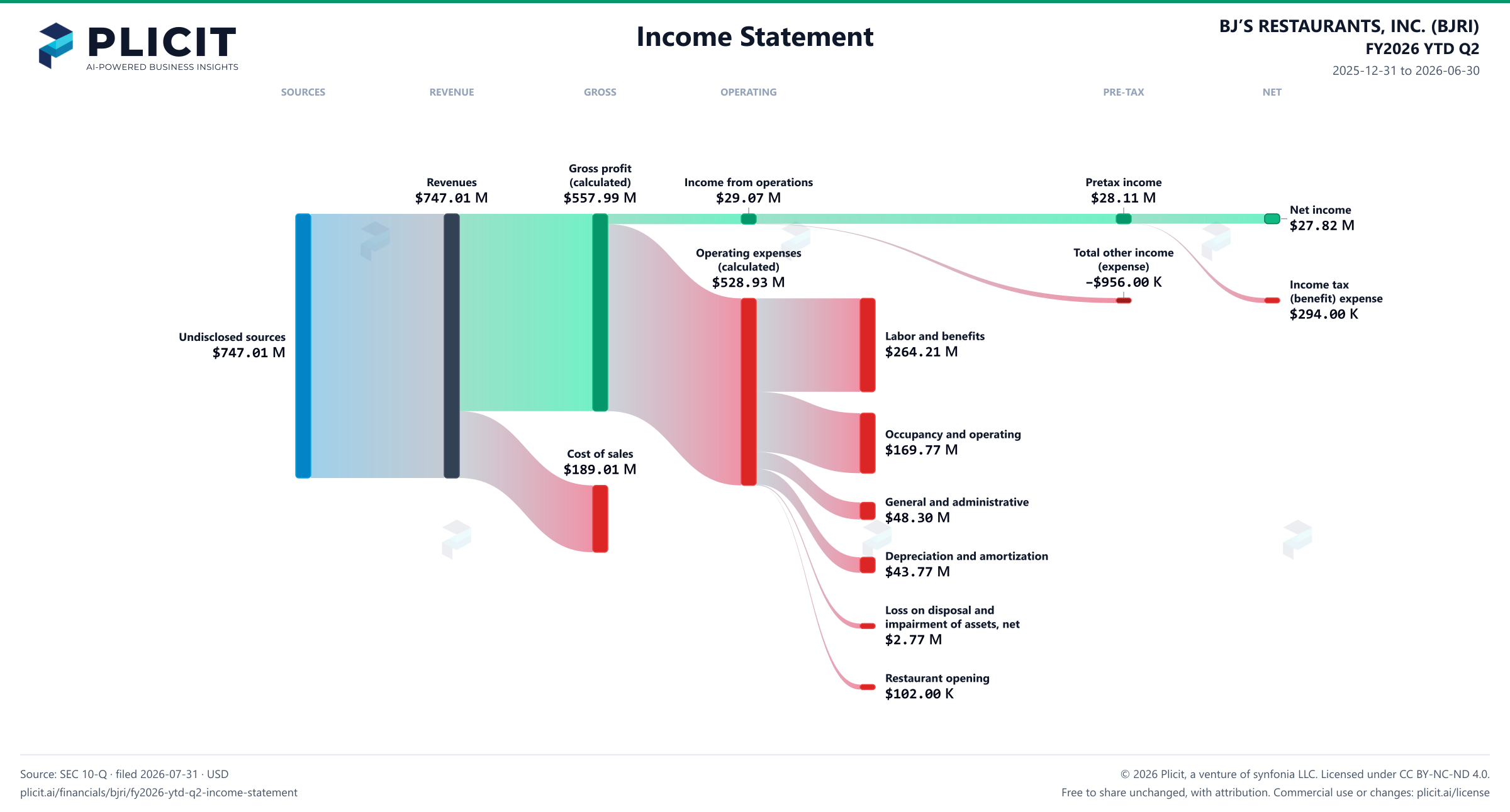 BJ’S RESTAURANTS, INC. (BJRI) FY2026 YTD Q2 P&L / Income Statement Sankey chart