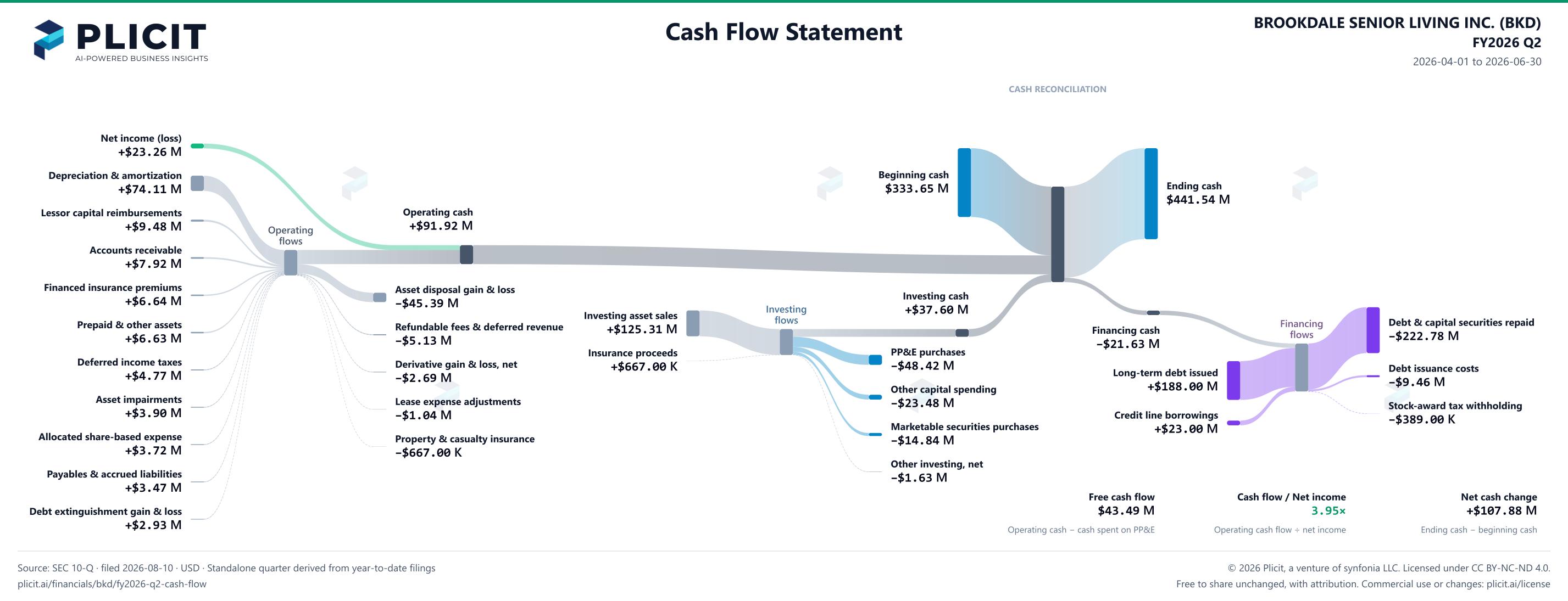 BROOKDALE SENIOR LIVING INC. (BKD) FY2026 Q2 Statement of Cash Flows Sankey chart