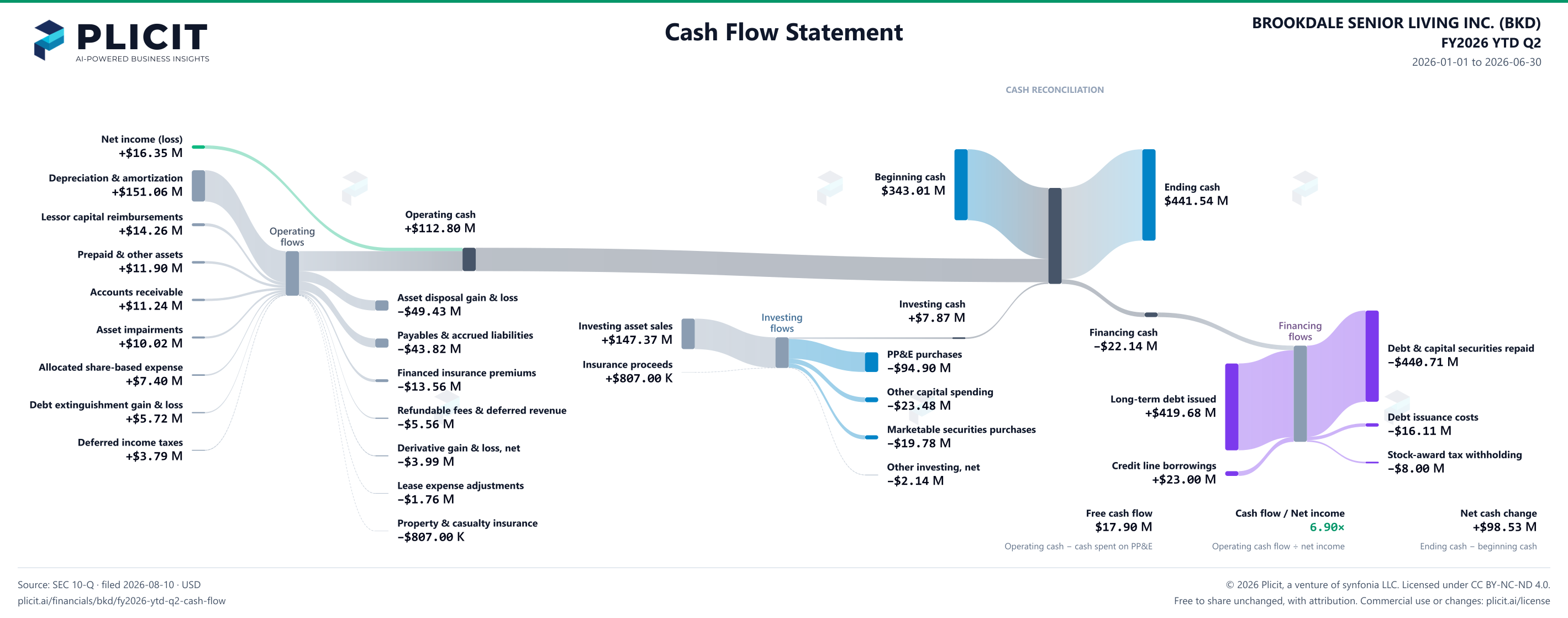 BROOKDALE SENIOR LIVING INC. (BKD) FY2026 YTD Q2 Statement of Cash Flows Sankey chart