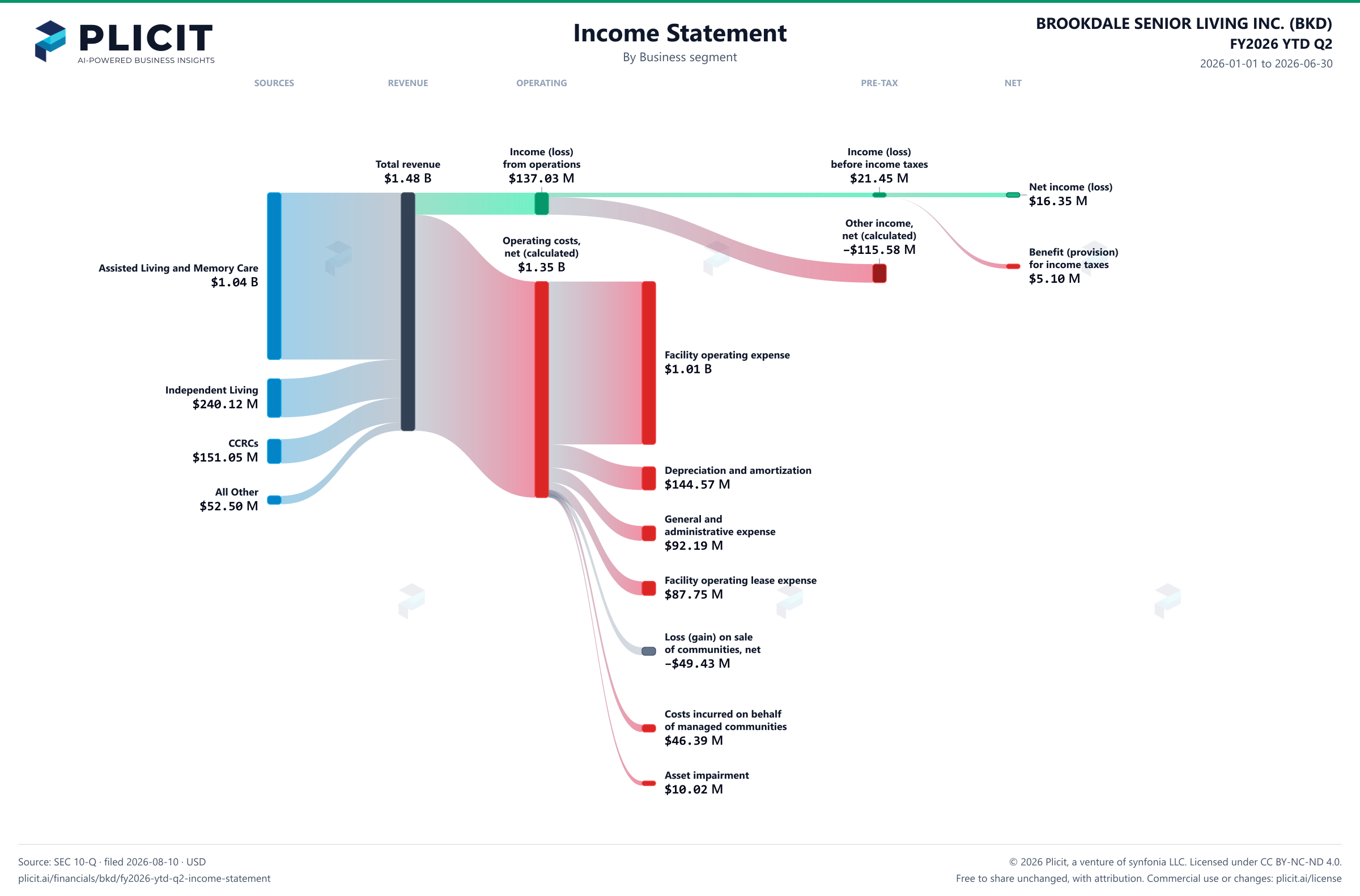BROOKDALE SENIOR LIVING INC. (BKD) FY2026 YTD Q2 Revenue by Business Segment Sankey chart
