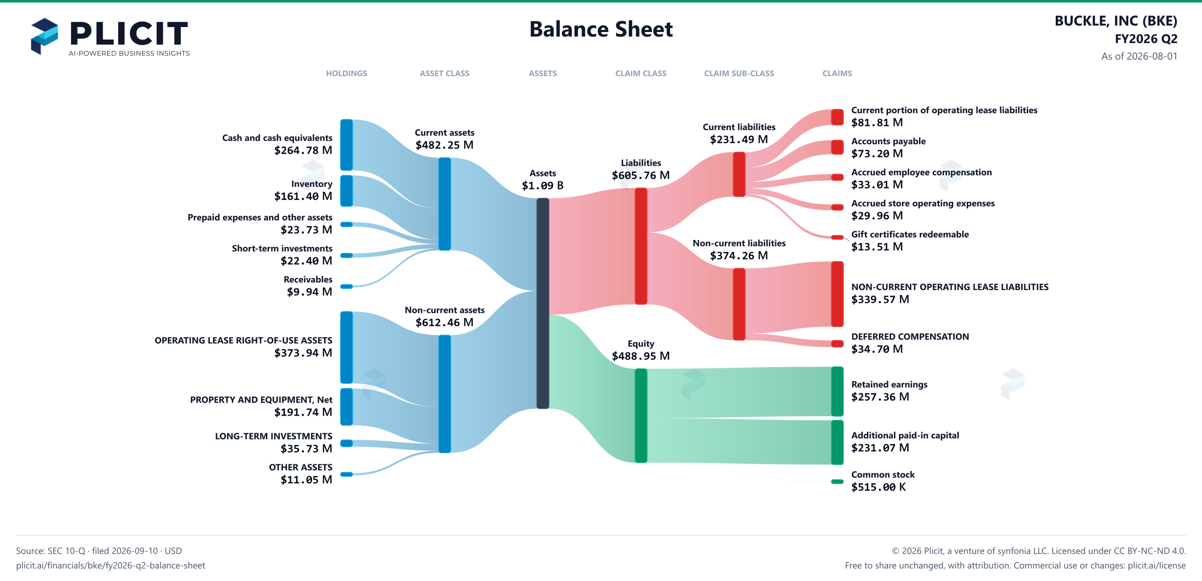 BUCKLE, INC (BKE) FY2026 Q2 Balance Sheet Sankey chart