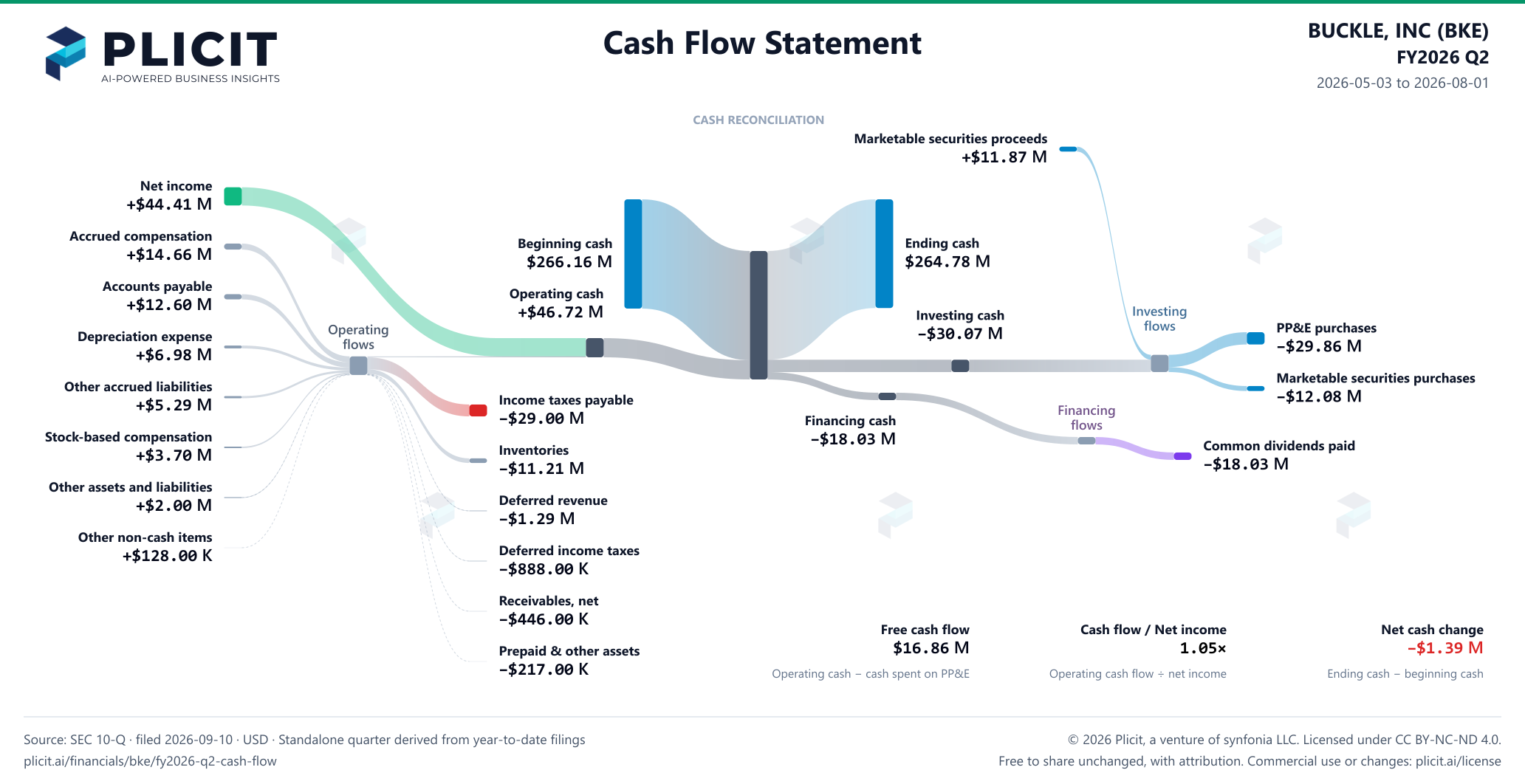 BUCKLE, INC (BKE) FY2026 Q2 Statement of Cash Flows Sankey chart