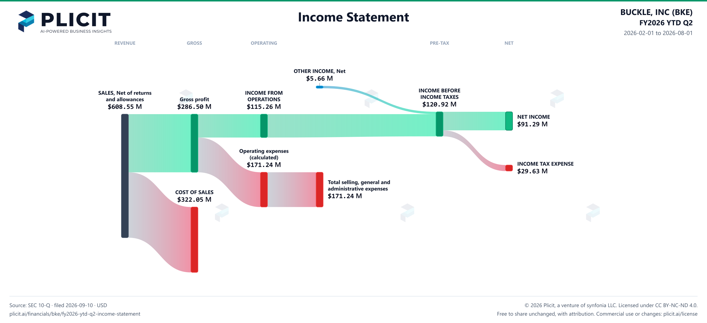 BUCKLE, INC (BKE) FY2026 YTD Q2 P&L / Income Statement Sankey chart