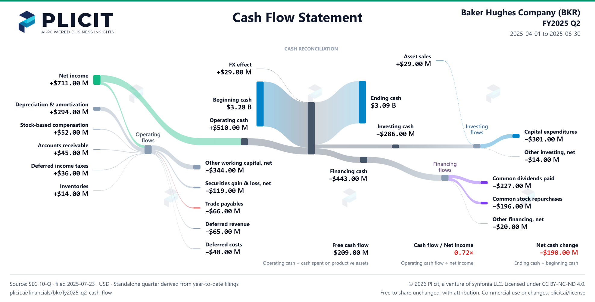 Baker Hughes Company (BKR) FY2025 Q2 Statement of Cash Flows Sankey chart
