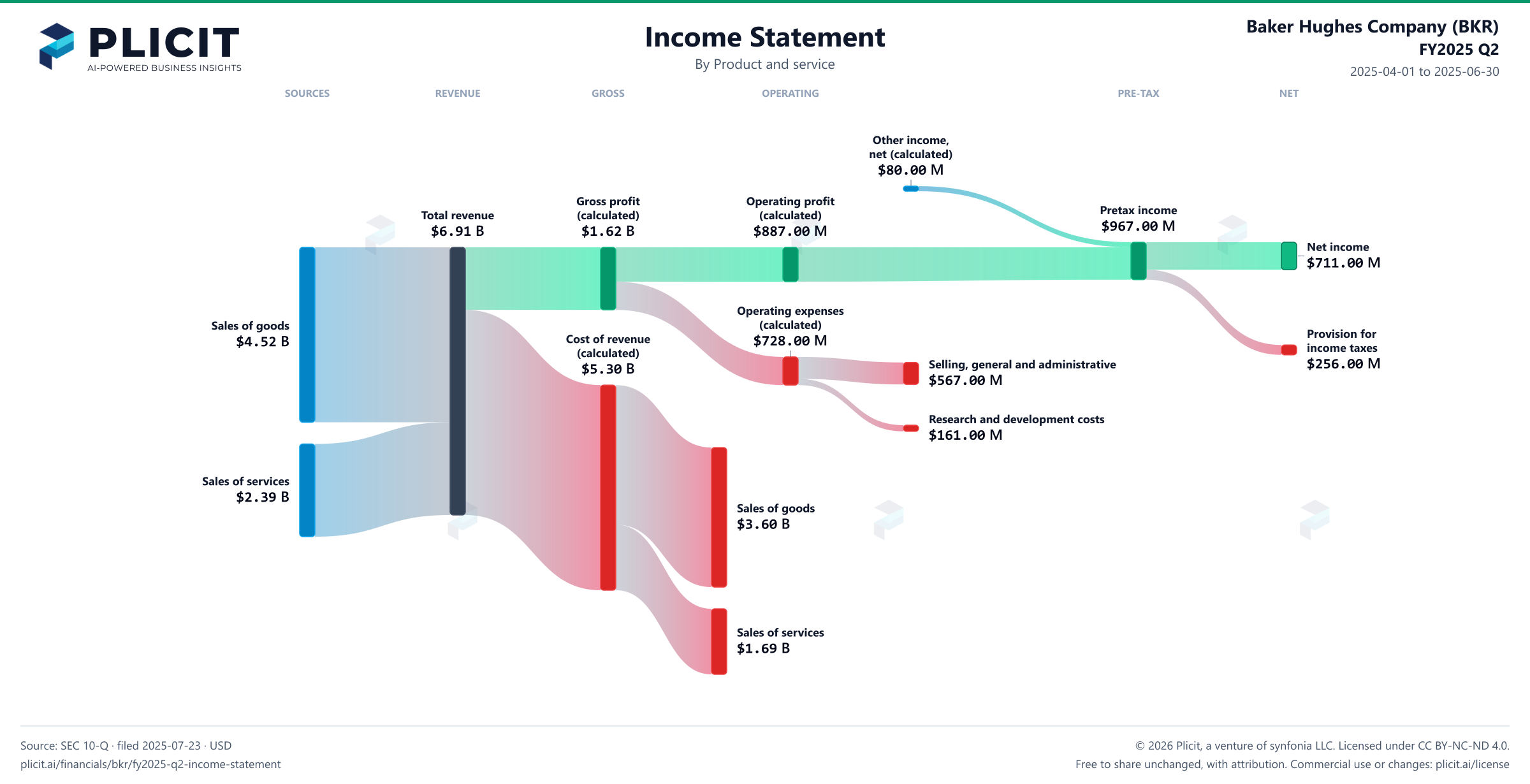 Baker Hughes Company (BKR) FY2025 Q2 P&L / Income Statement Sankey chart, Product and service view