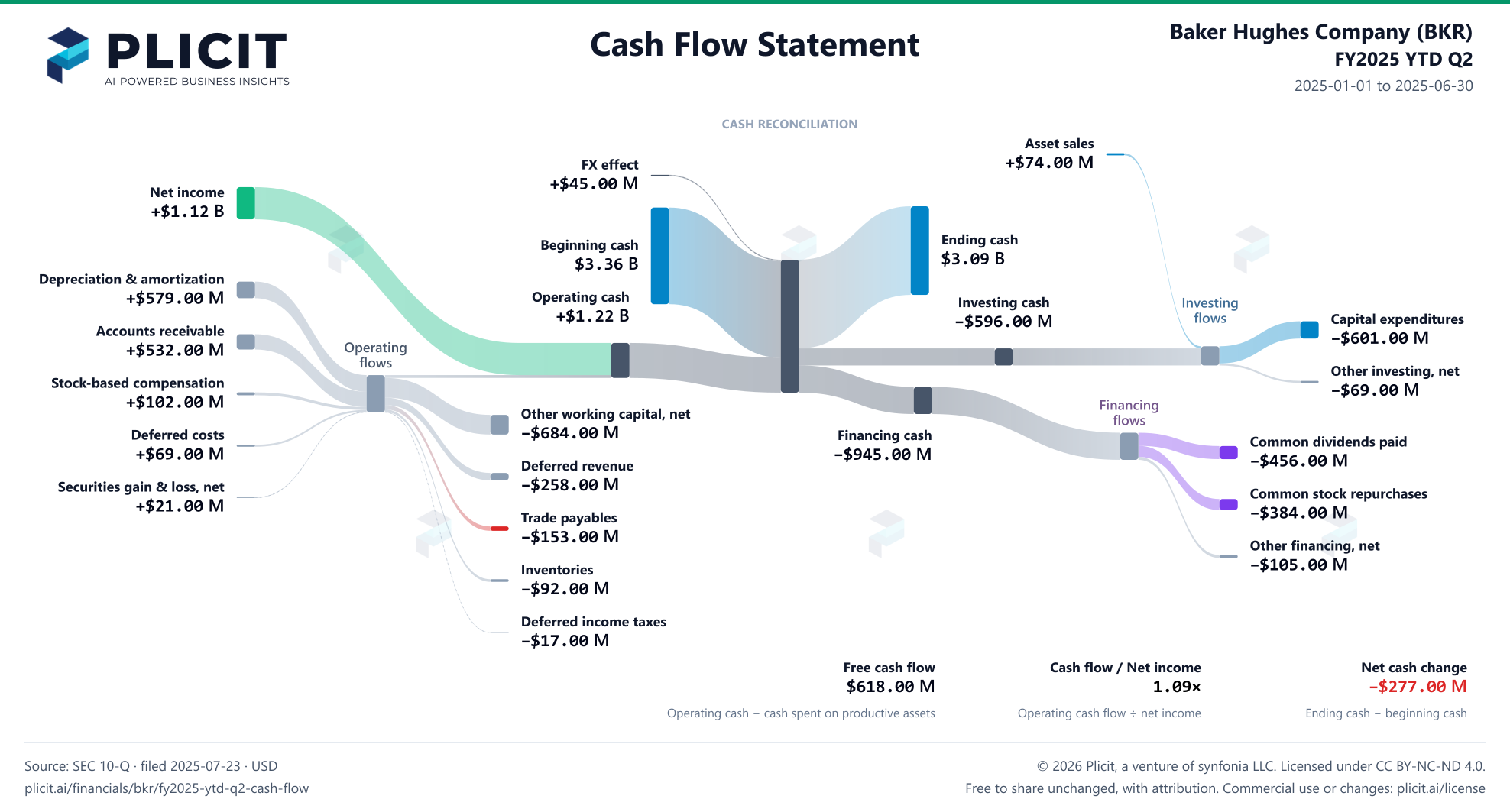 Baker Hughes Company (BKR) FY2025 YTD Q2 Statement of Cash Flows Sankey chart