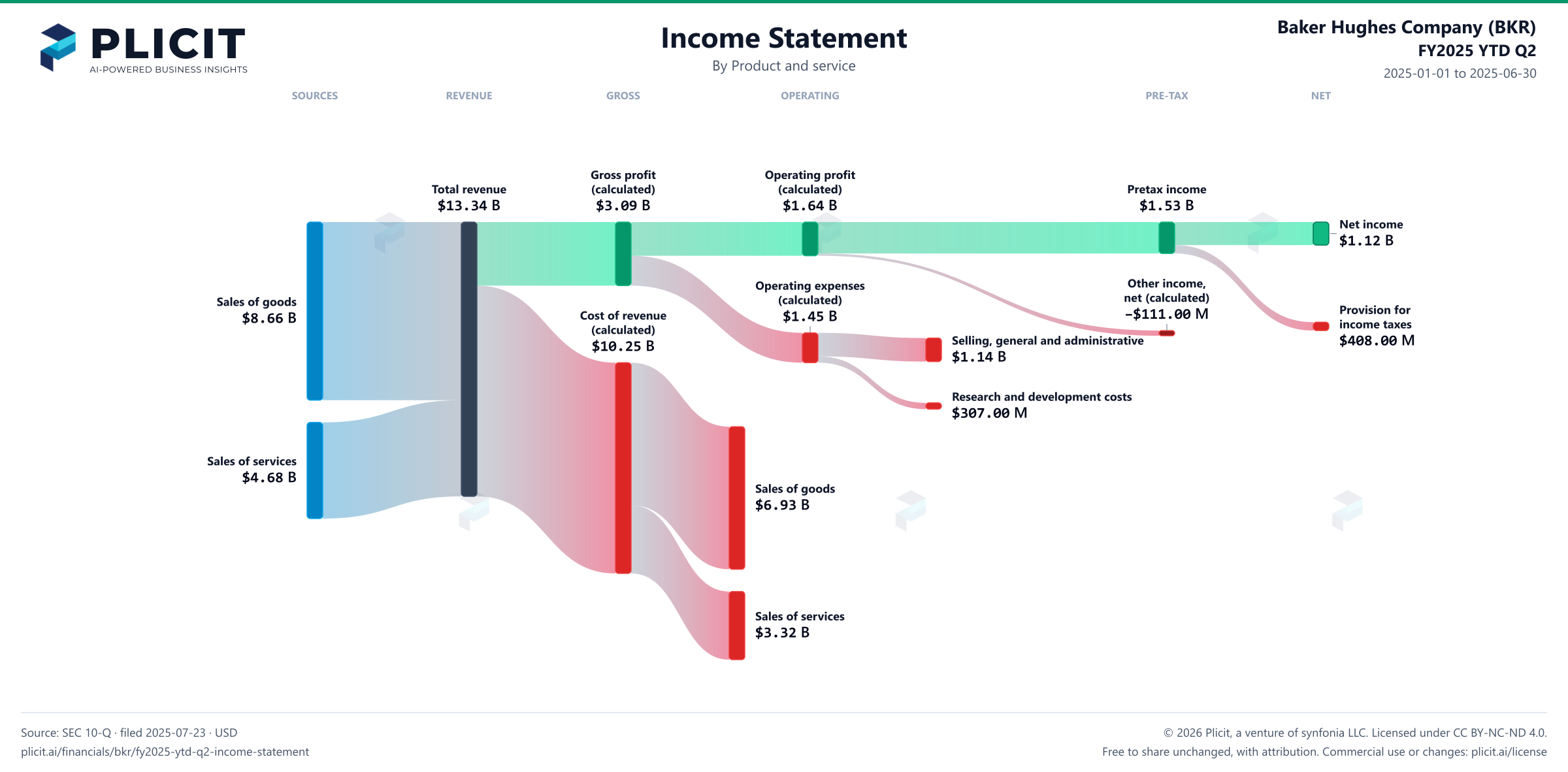 Baker Hughes Company (BKR) FY2025 YTD Q2 P&L / Income Statement Sankey chart, Product and service view