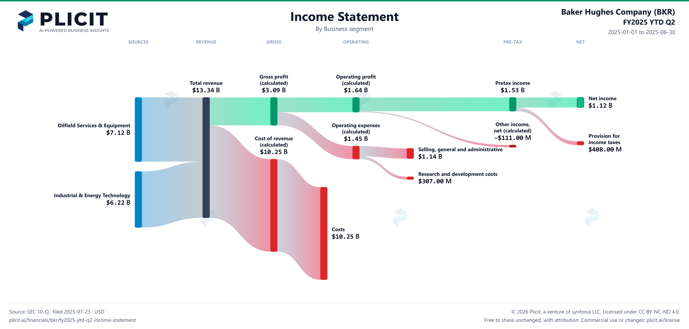 Baker Hughes Company (BKR) FY2025 YTD Q2 Revenue by Business Segment Sankey chart