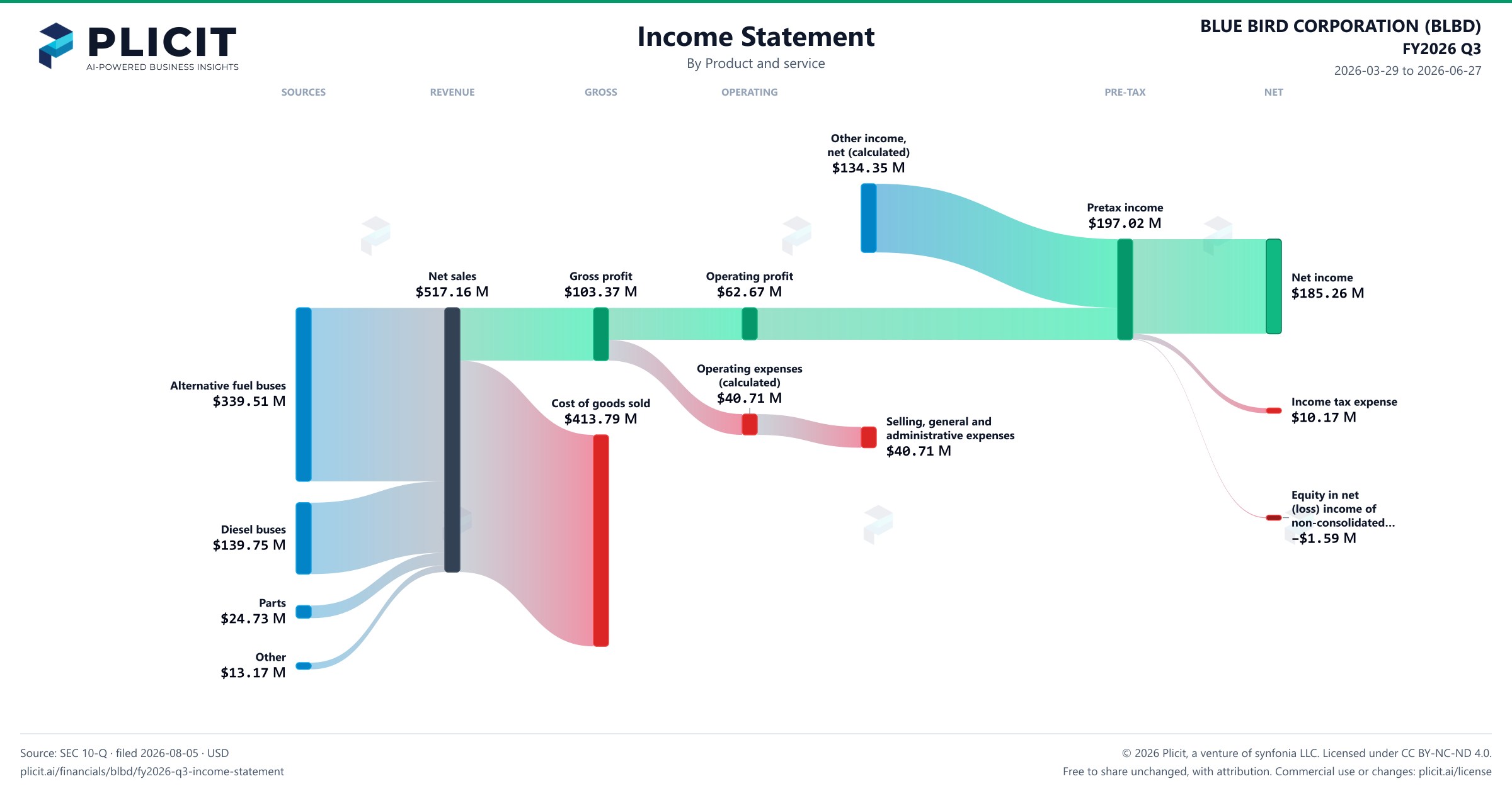 BLUE BIRD CORPORATION (BLBD) FY2026 Q3 P&L / Income Statement Sankey chart, Product and service view