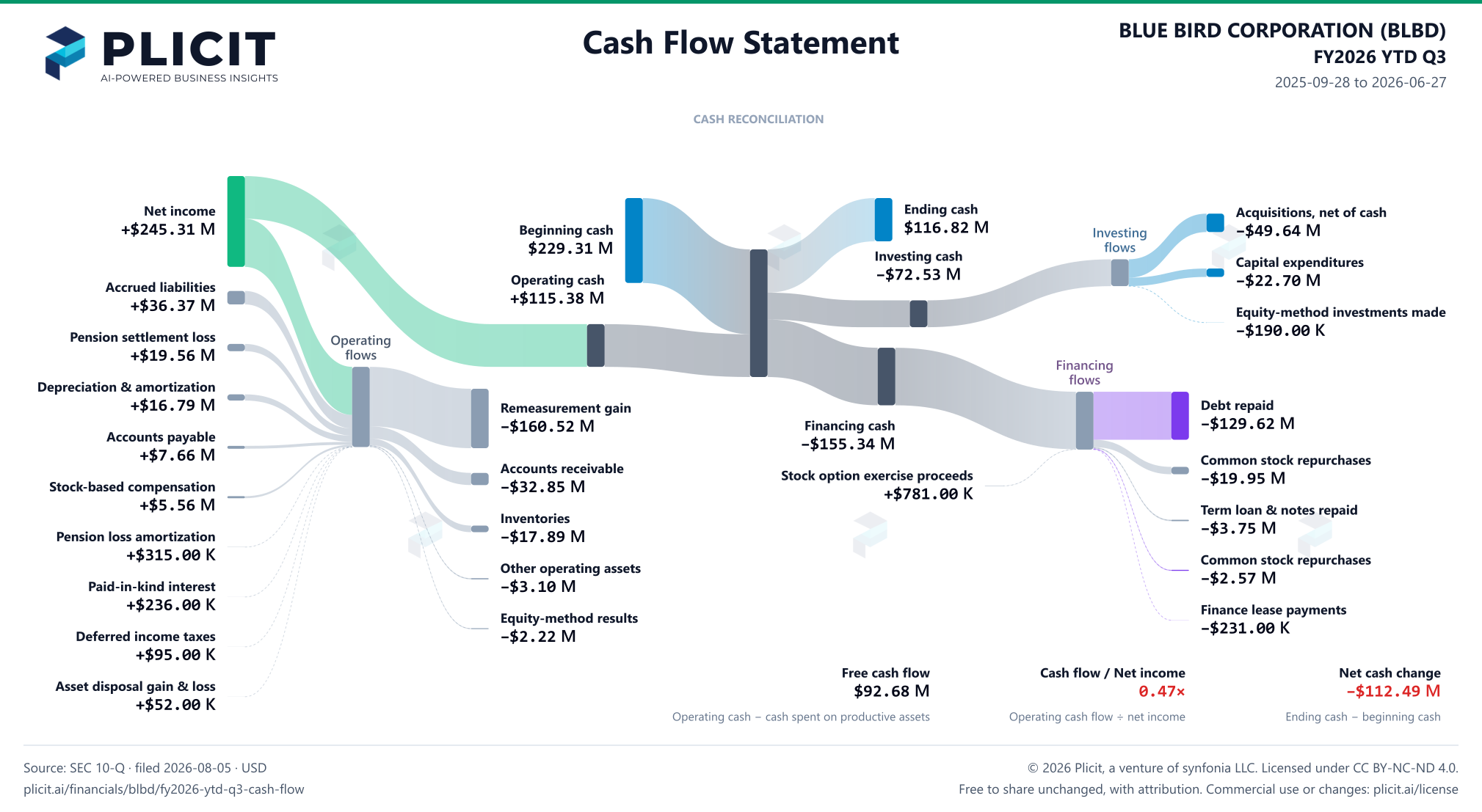 BLUE BIRD CORPORATION (BLBD) FY2026 YTD Q3 Statement of Cash Flows Sankey chart