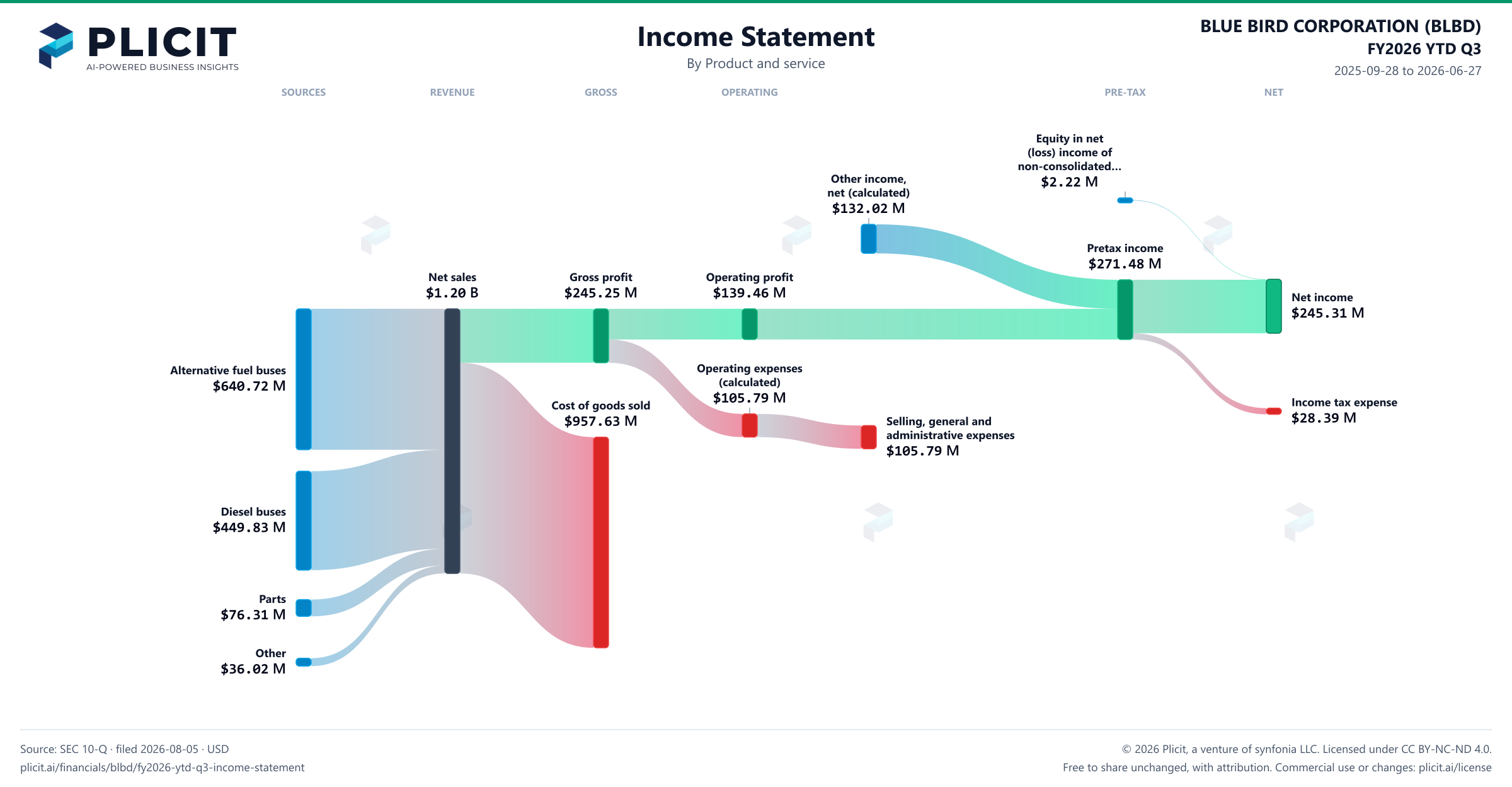 BLUE BIRD CORPORATION (BLBD) FY2026 YTD Q3 P&L / Income Statement Sankey chart, Product and service view