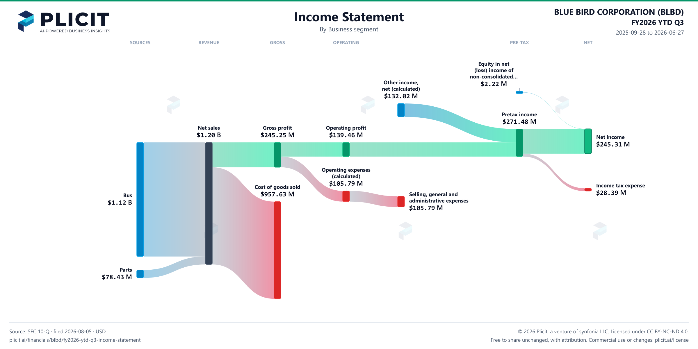 BLUE BIRD CORPORATION (BLBD) FY2026 YTD Q3 Revenue by Business Segment Sankey chart