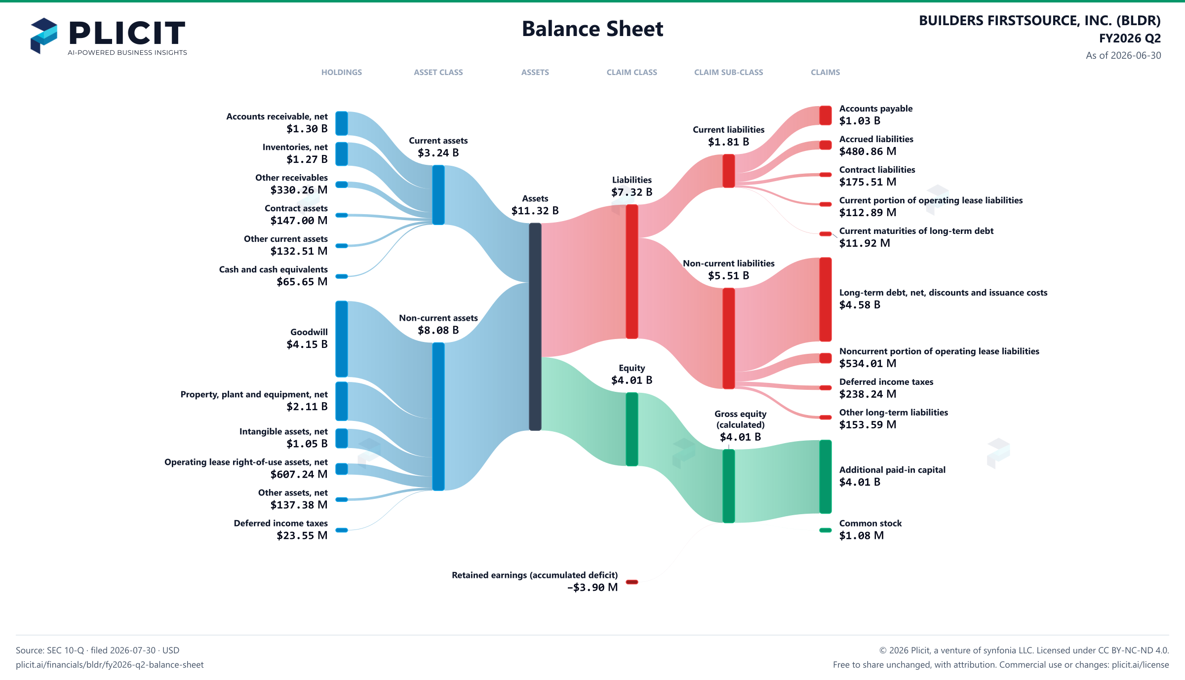 BUILDERS FIRSTSOURCE, INC. (BLDR) FY2026 Q2 Balance Sheet Sankey chart