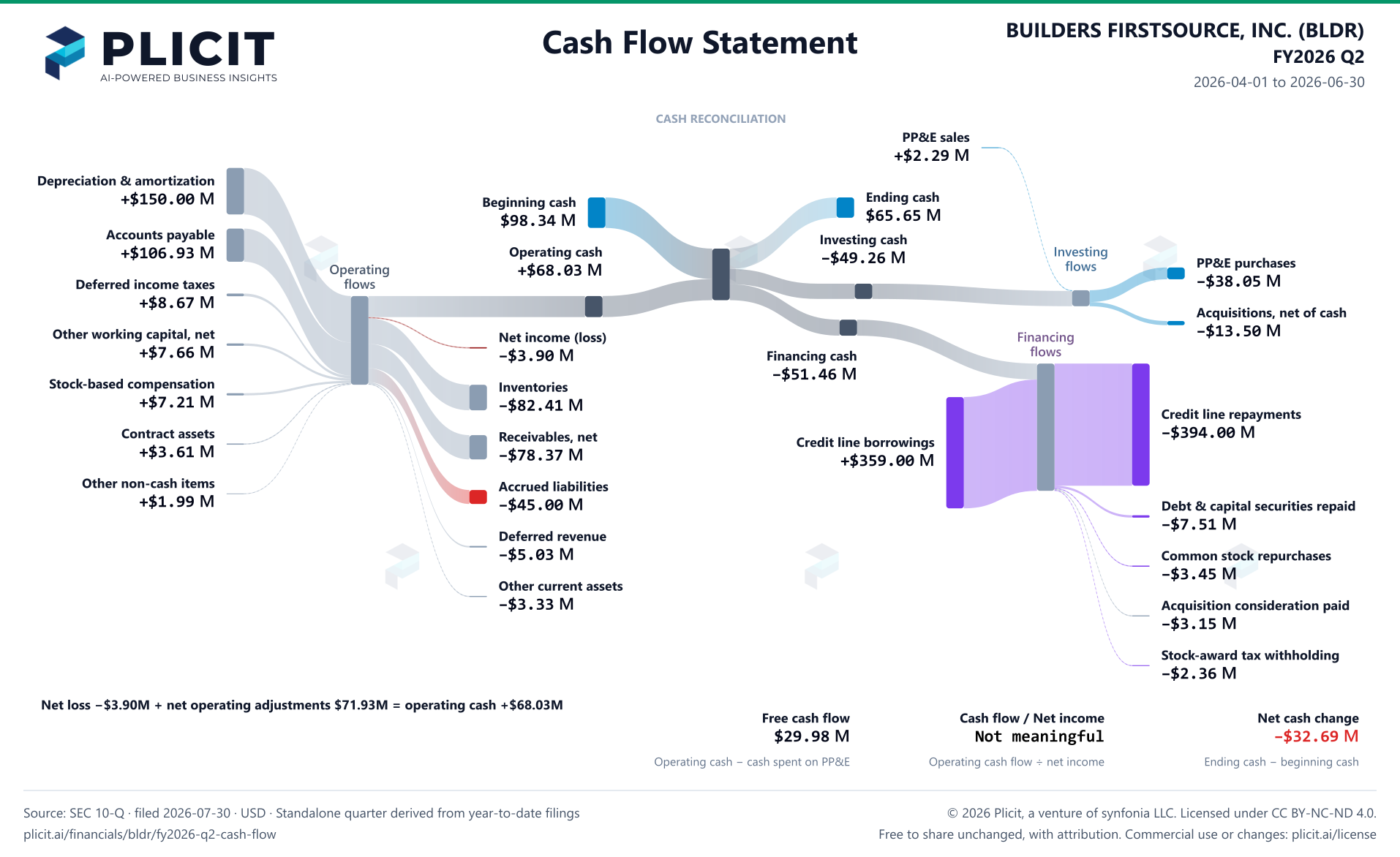 BUILDERS FIRSTSOURCE, INC. (BLDR) FY2026 Q2 Statement of Cash Flows Sankey chart