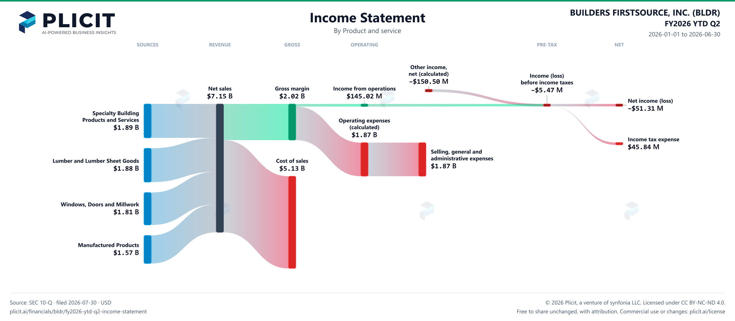 BUILDERS FIRSTSOURCE, INC. (BLDR) FY2026 YTD Q2 P&L / Income Statement Sankey chart