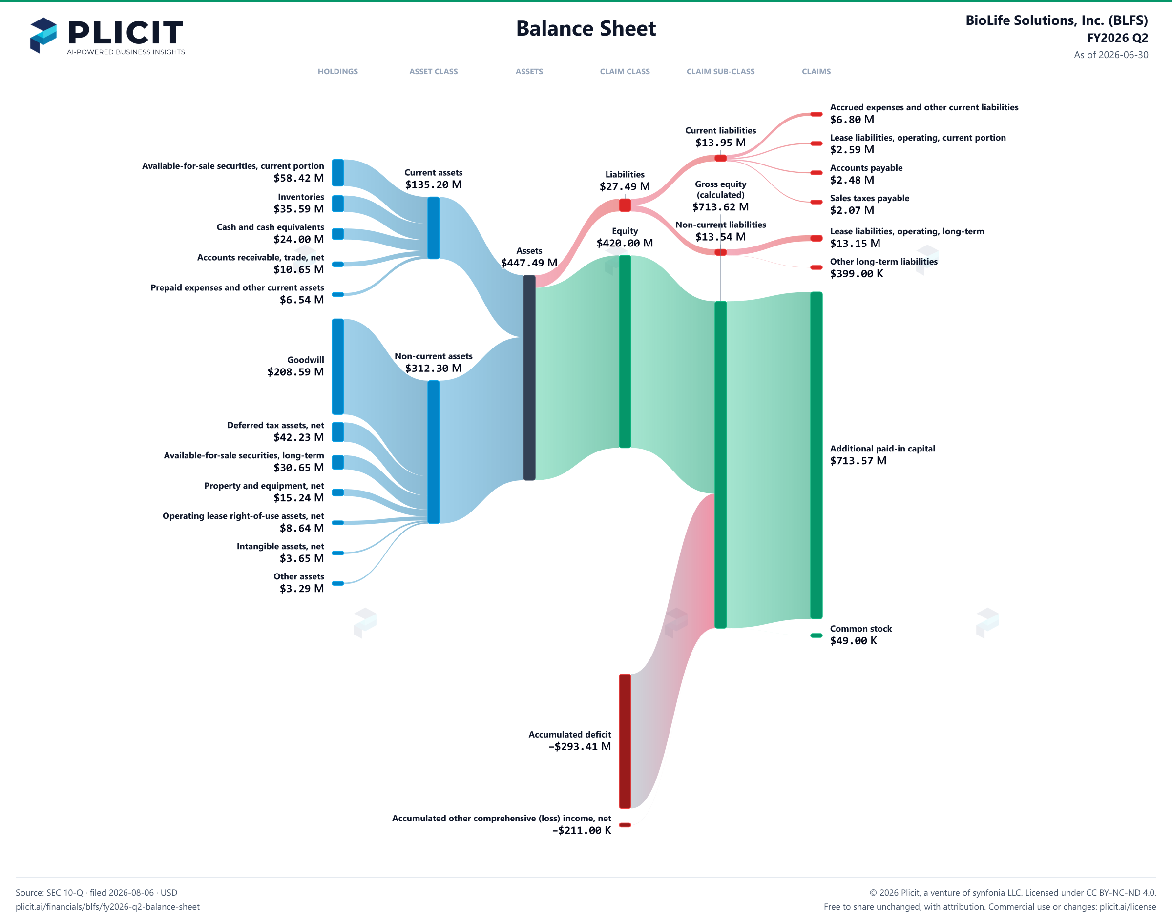 BioLife Solutions, Inc. (BLFS) FY2026 Q2 Balance Sheet Sankey chart
