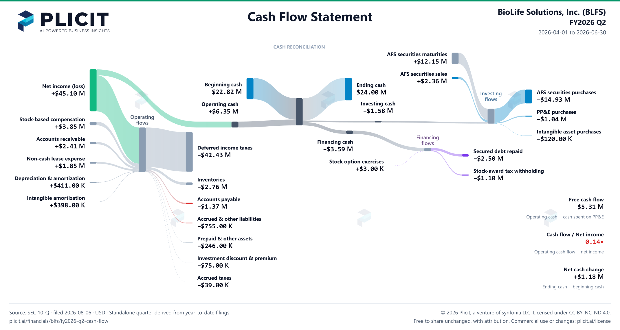 BioLife Solutions, Inc. (BLFS) FY2026 Q2 Statement of Cash Flows Sankey chart