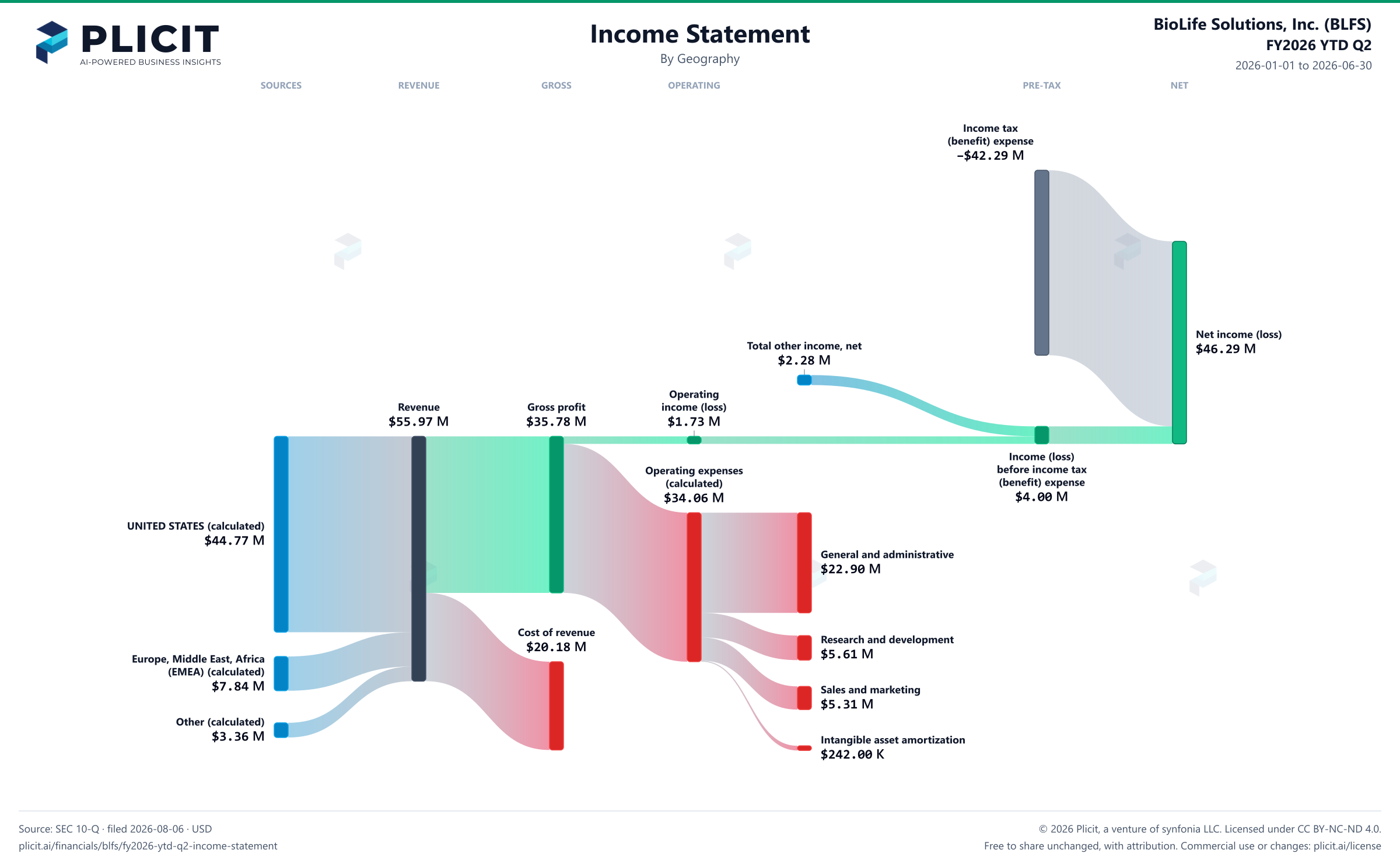 BioLife Solutions, Inc. (BLFS) FY2026 YTD Q2 P&L / Income Statement Sankey chart