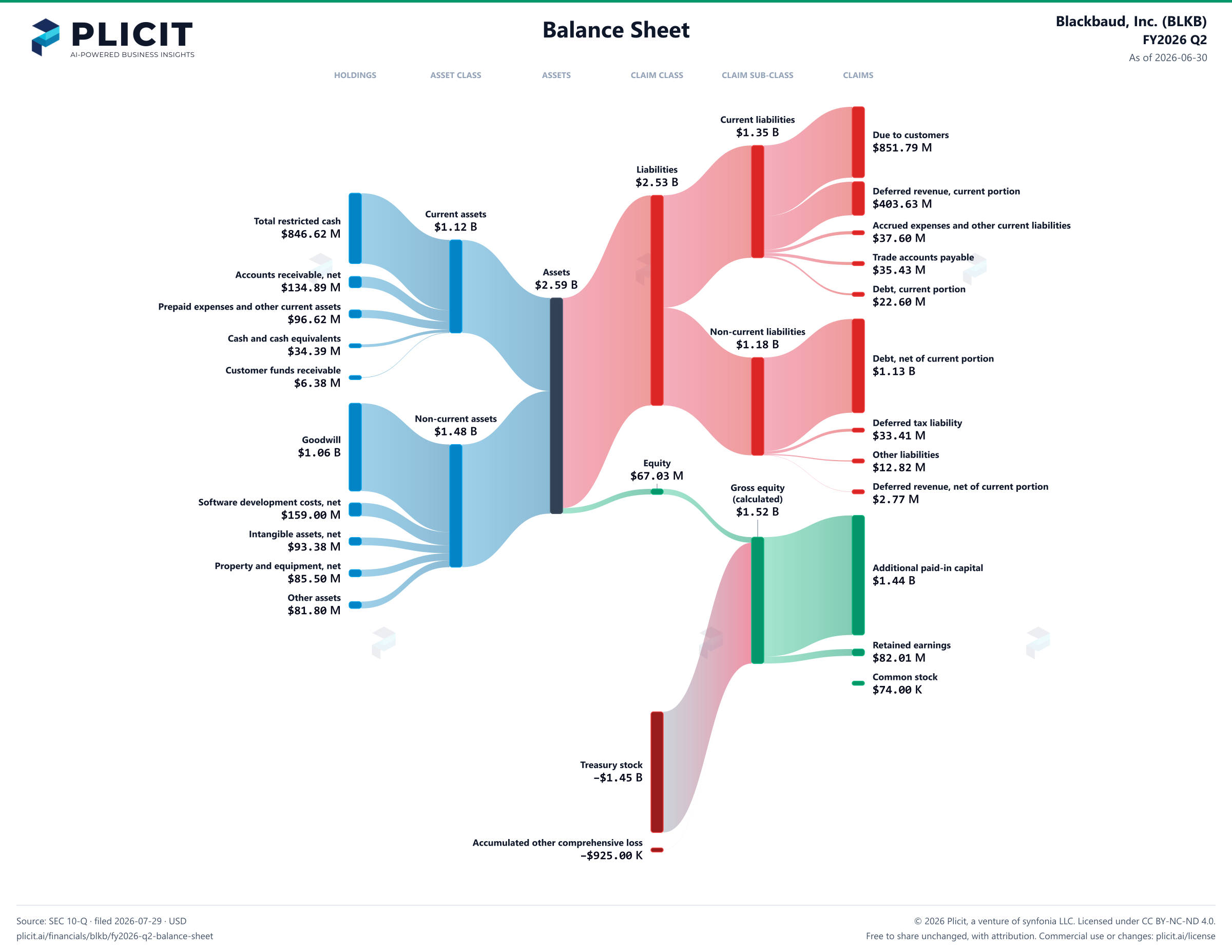 Blackbaud, Inc. (BLKB) FY2026 Q2 Balance Sheet Sankey chart