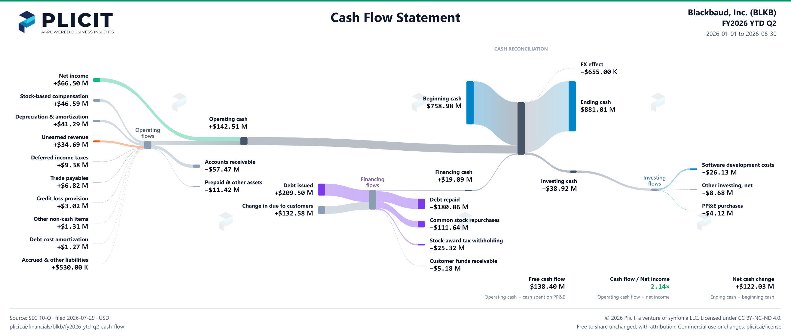 Blackbaud, Inc. (BLKB) FY2026 YTD Q2 Statement of Cash Flows Sankey chart