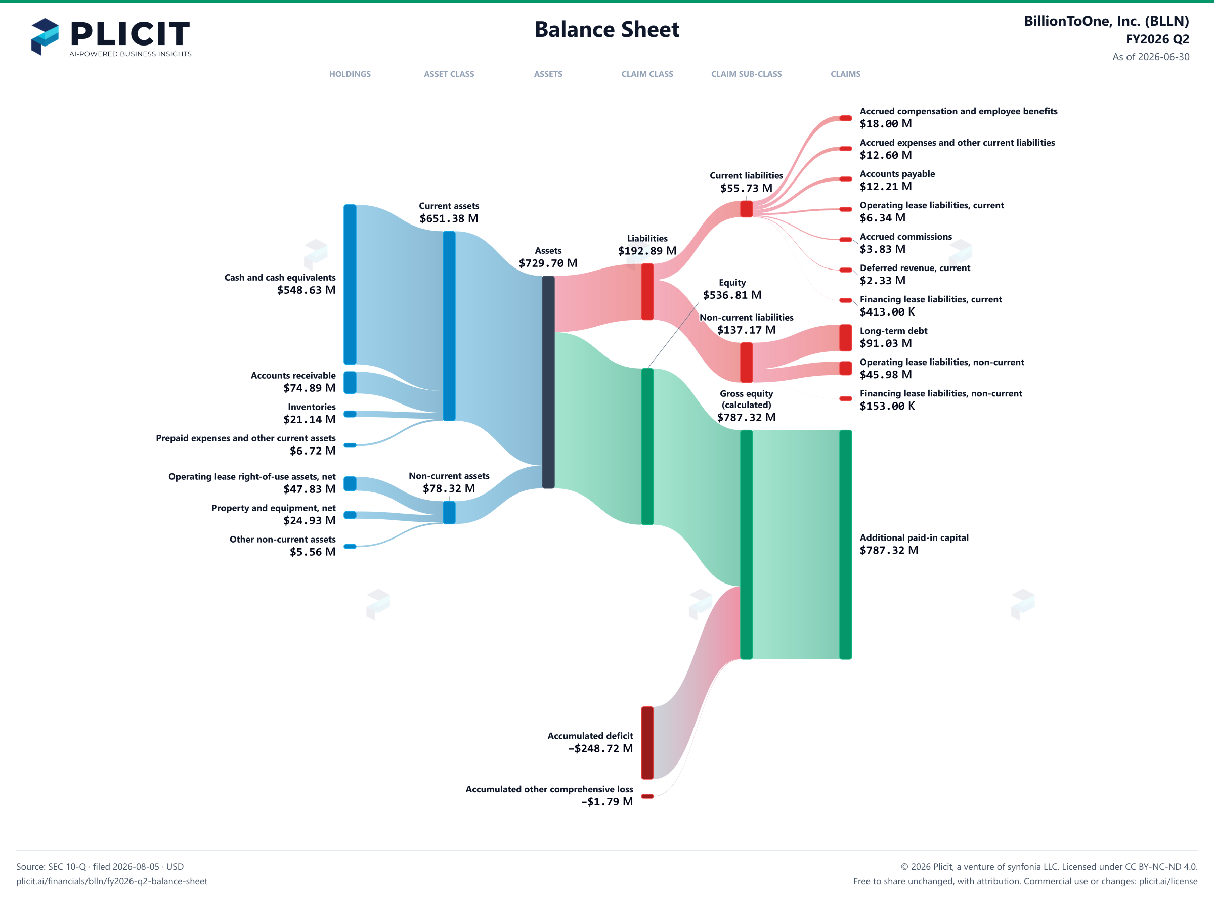 BillionToOne, Inc. (BLLN) FY2026 Q2 Balance Sheet Sankey chart