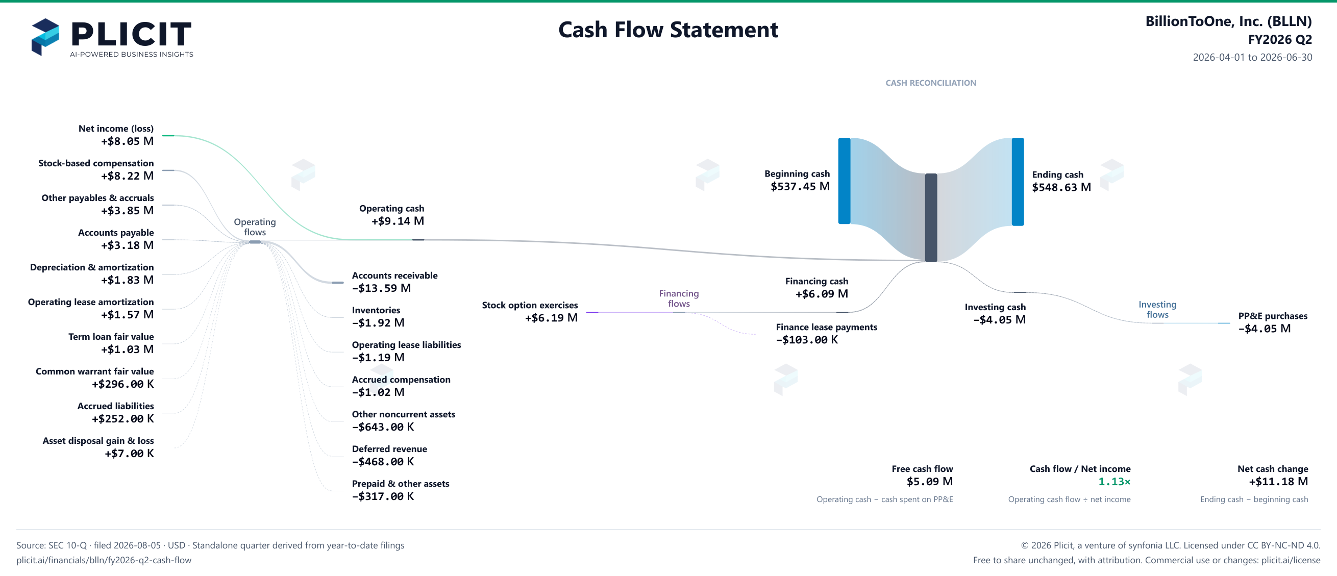 BillionToOne, Inc. (BLLN) FY2026 Q2 Statement of Cash Flows Sankey chart