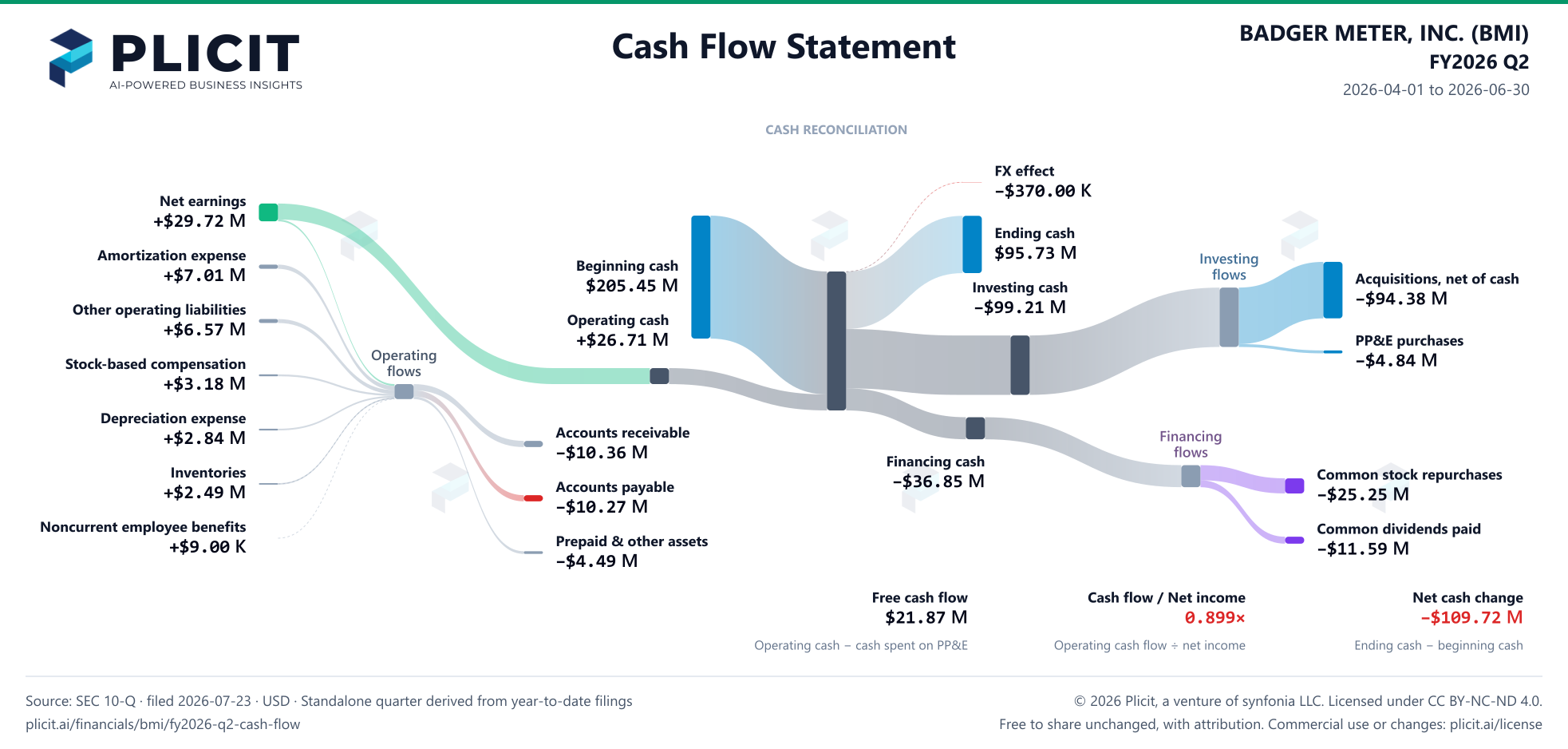 BADGER METER, INC. (BMI) FY2026 Q2 Statement of Cash Flows Sankey chart