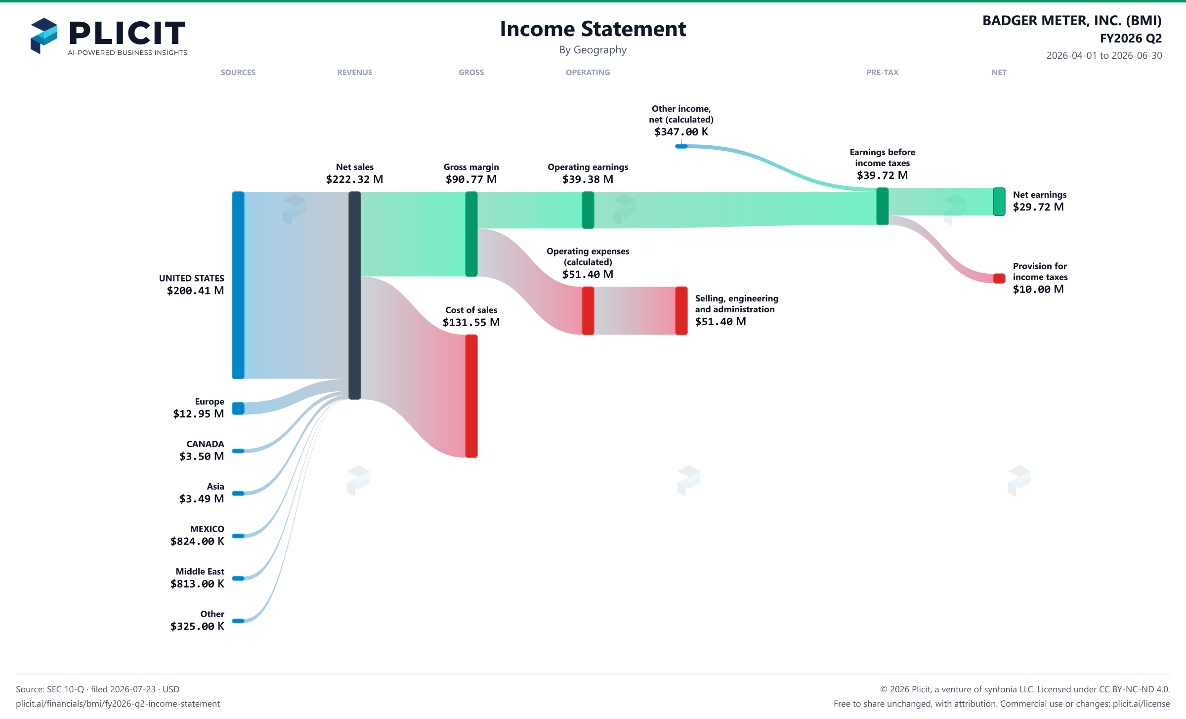 BADGER METER, INC. (BMI) FY2026 Q2 P&L / Income Statement Sankey chart, Geography view