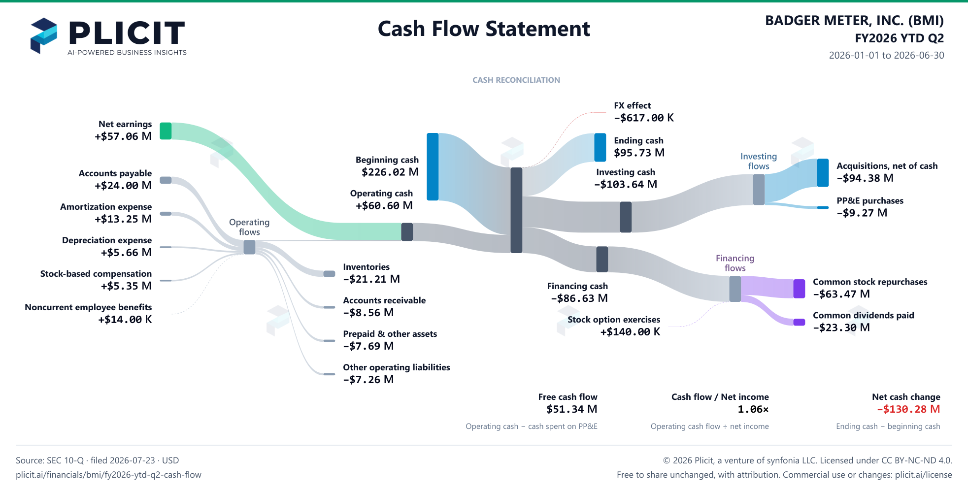 BADGER METER, INC. (BMI) FY2026 YTD Q2 Statement of Cash Flows Sankey chart