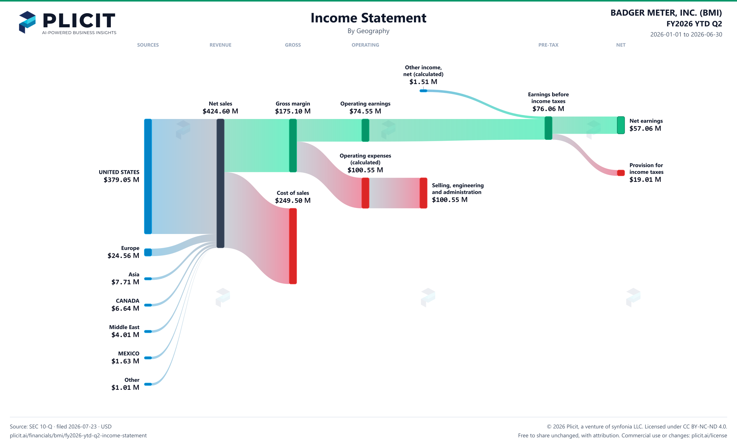 BADGER METER, INC. (BMI) FY2026 YTD Q2 P&L / Income Statement Sankey chart, Geography view
