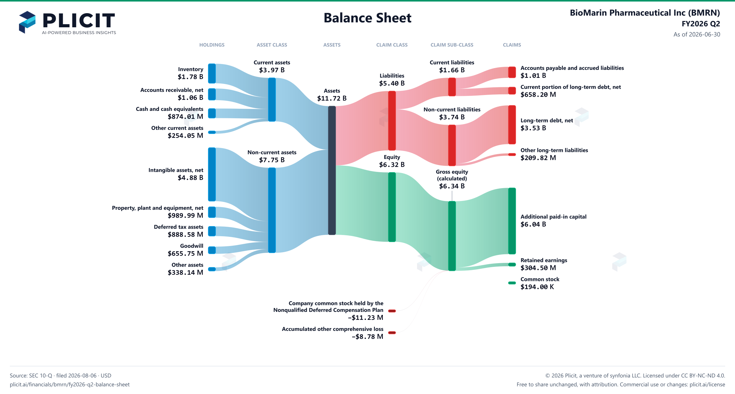 BioMarin Pharmaceutical Inc (BMRN) FY2026 Q2 Balance Sheet Sankey chart