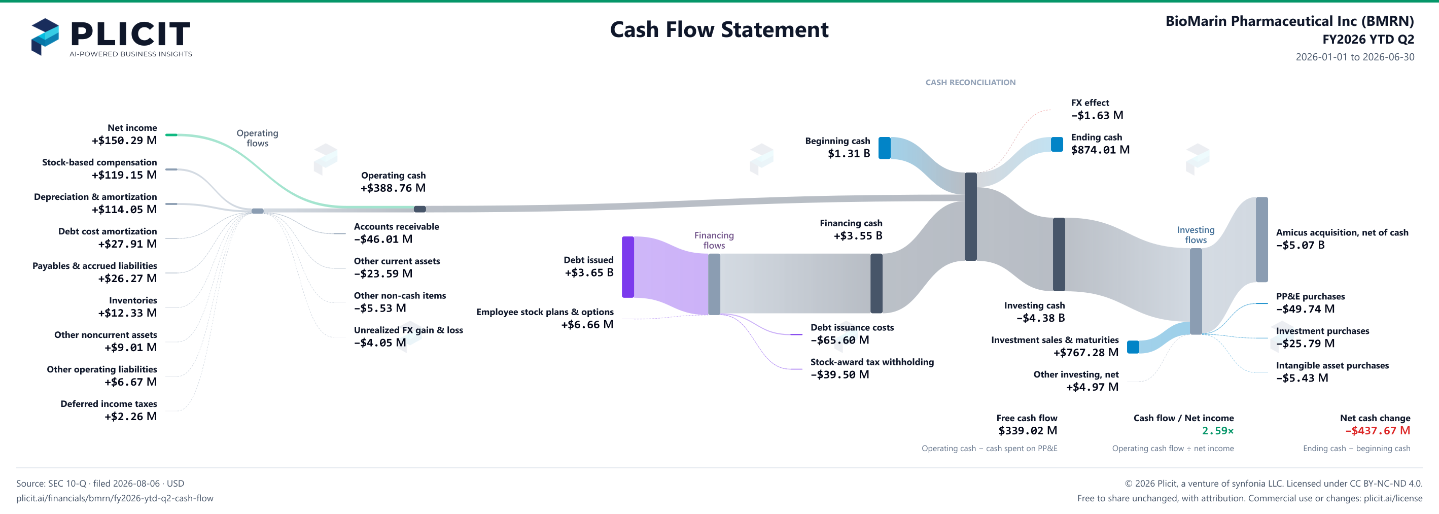 BioMarin Pharmaceutical Inc (BMRN) FY2026 YTD Q2 Statement of Cash Flows Sankey chart