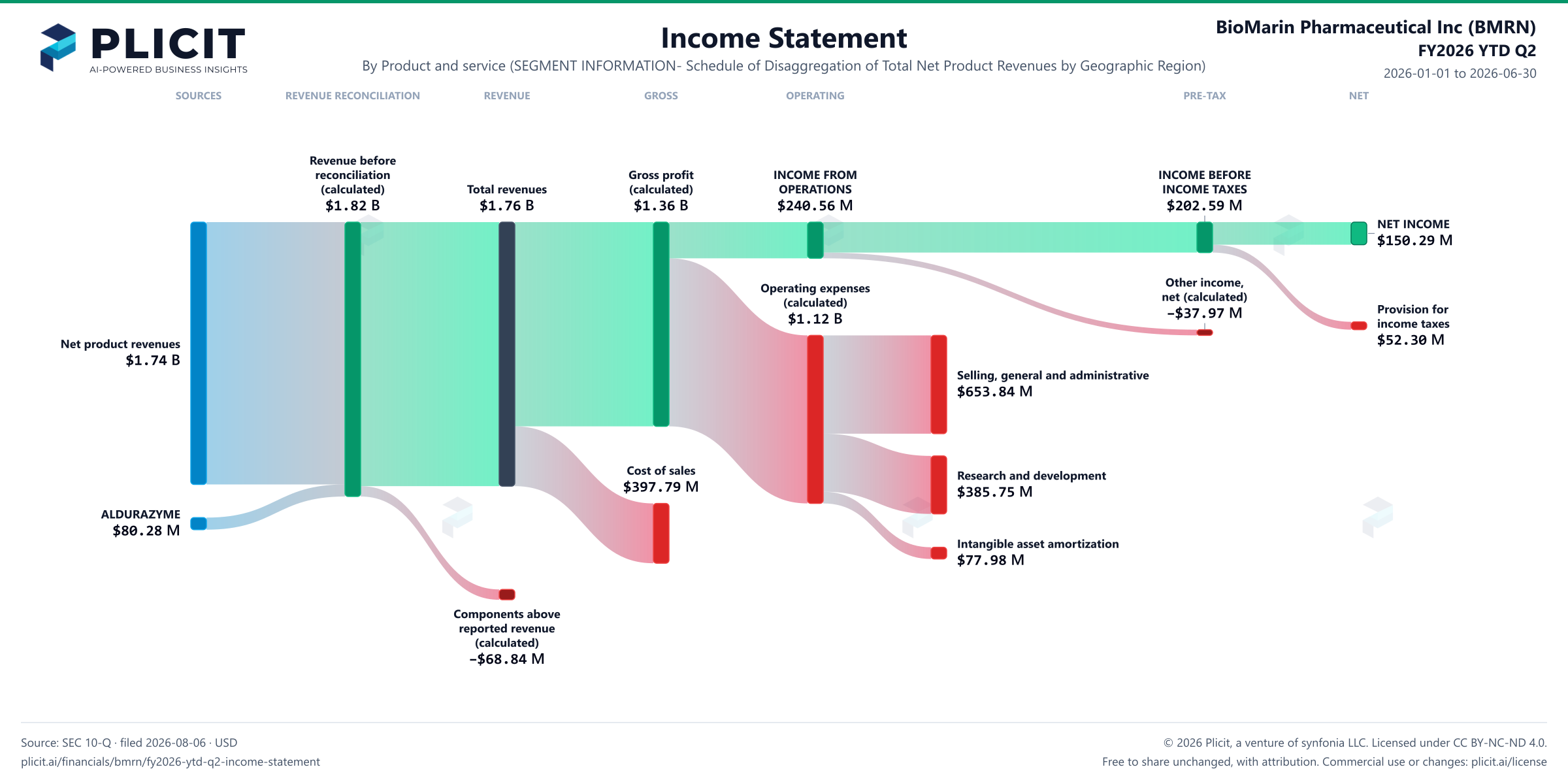 BioMarin Pharmaceutical Inc (BMRN) FY2026 YTD Q2 Revenue by Product and Service (2) Sankey chart