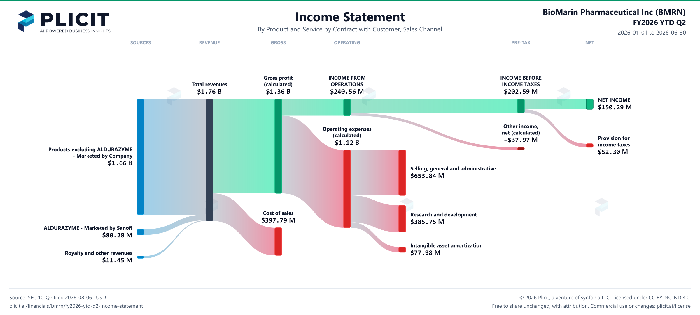 BioMarin Pharmaceutical Inc (BMRN) FY2026 YTD Q2 Revenue by Product and Service by Sales Channel Sankey chart