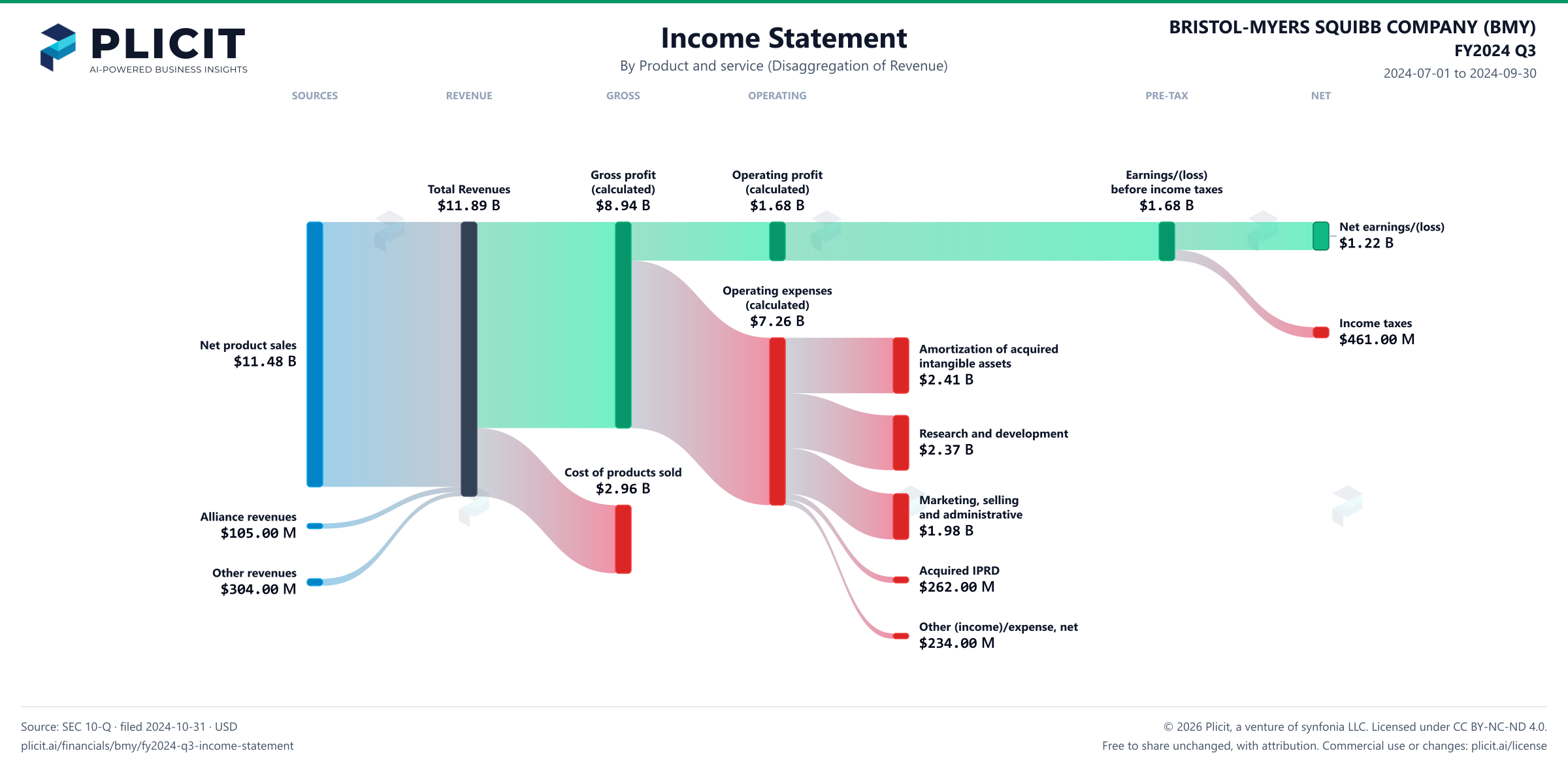 BRISTOL-MYERS SQUIBB COMPANY (BMY) FY2024 Q3 Revenue by Product and Service (2) Sankey chart