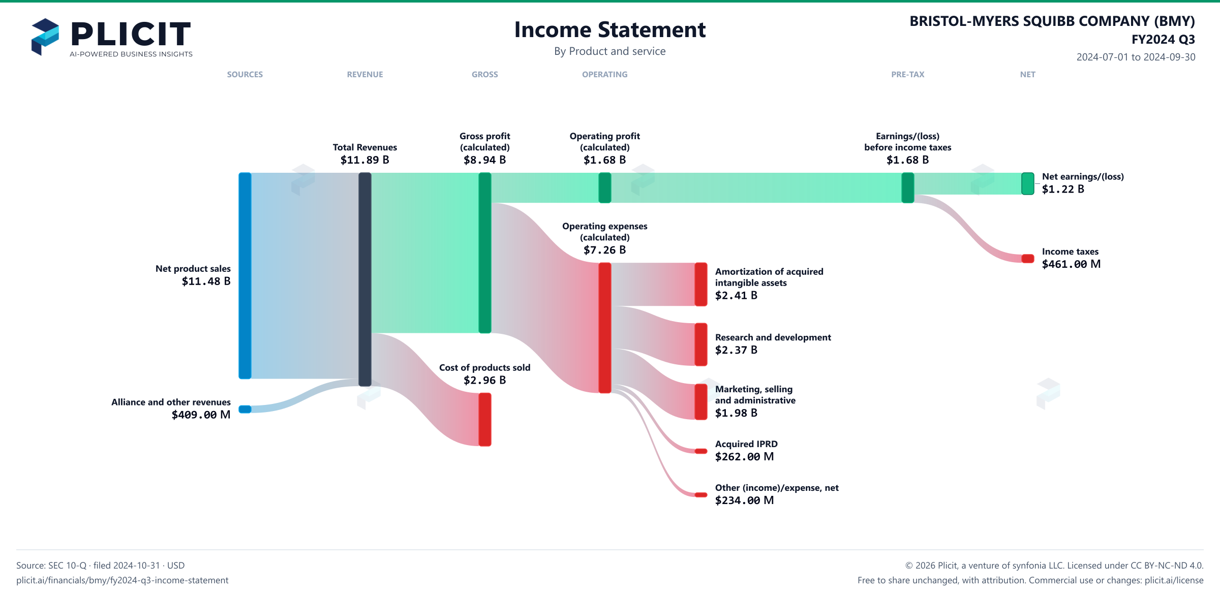 BRISTOL-MYERS SQUIBB COMPANY (BMY) FY2024 Q3 Revenue by Product and Service (3) Sankey chart