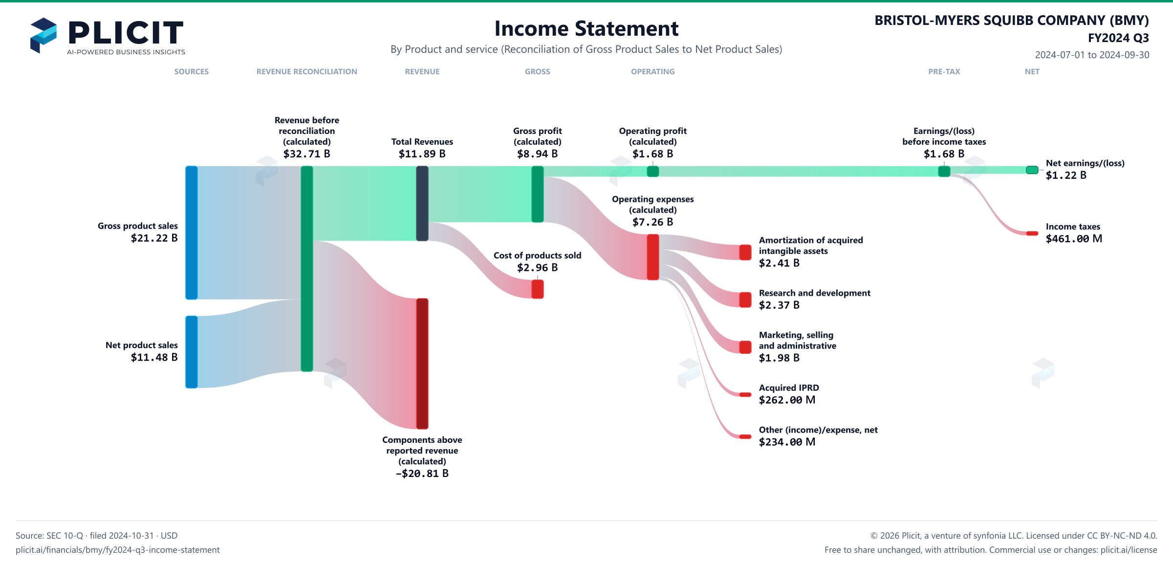 BRISTOL-MYERS SQUIBB COMPANY (BMY) FY2024 Q3 Revenue by Product and Service (4) Sankey chart