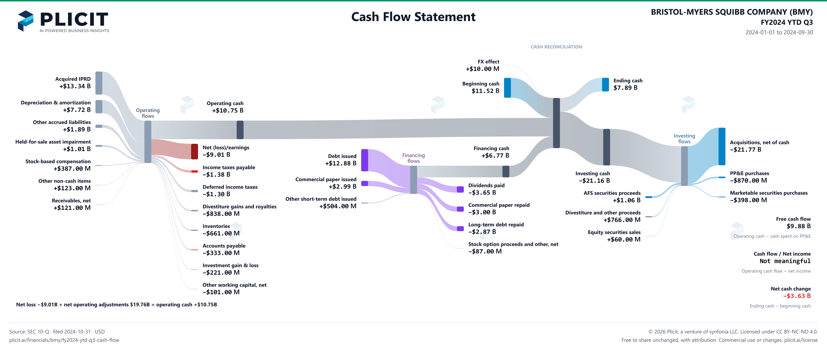 BRISTOL-MYERS SQUIBB COMPANY (BMY) FY2024 YTD Q3 Statement of Cash Flows Sankey chart