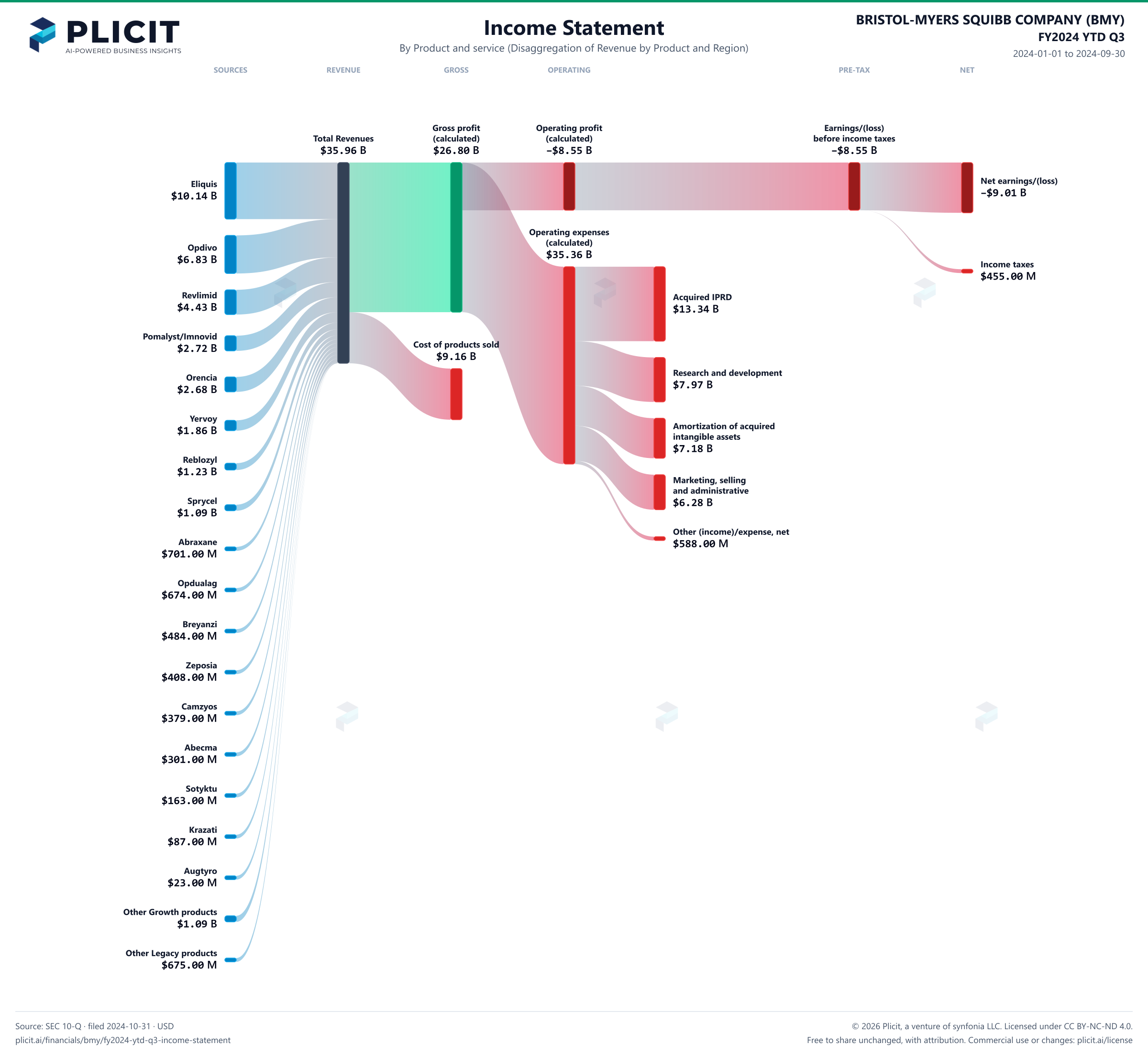 BRISTOL-MYERS SQUIBB COMPANY (BMY) FY2024 YTD Q3 P&L / Income Statement Sankey chart, Product and service (Disaggregation of Revenue by Product and Region) view