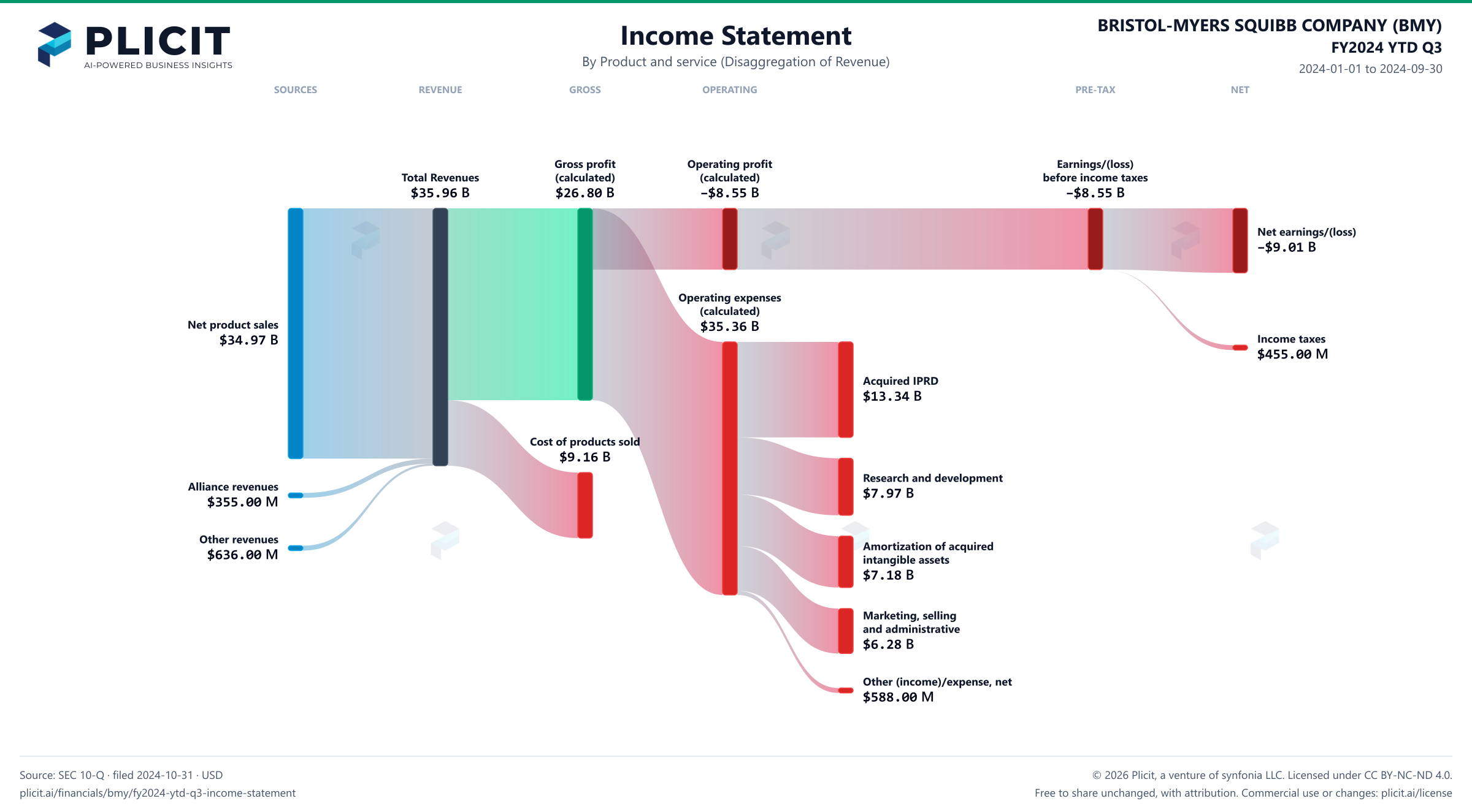 BRISTOL-MYERS SQUIBB COMPANY (BMY) FY2024 YTD Q3 Revenue by Product and Service (2) Sankey chart