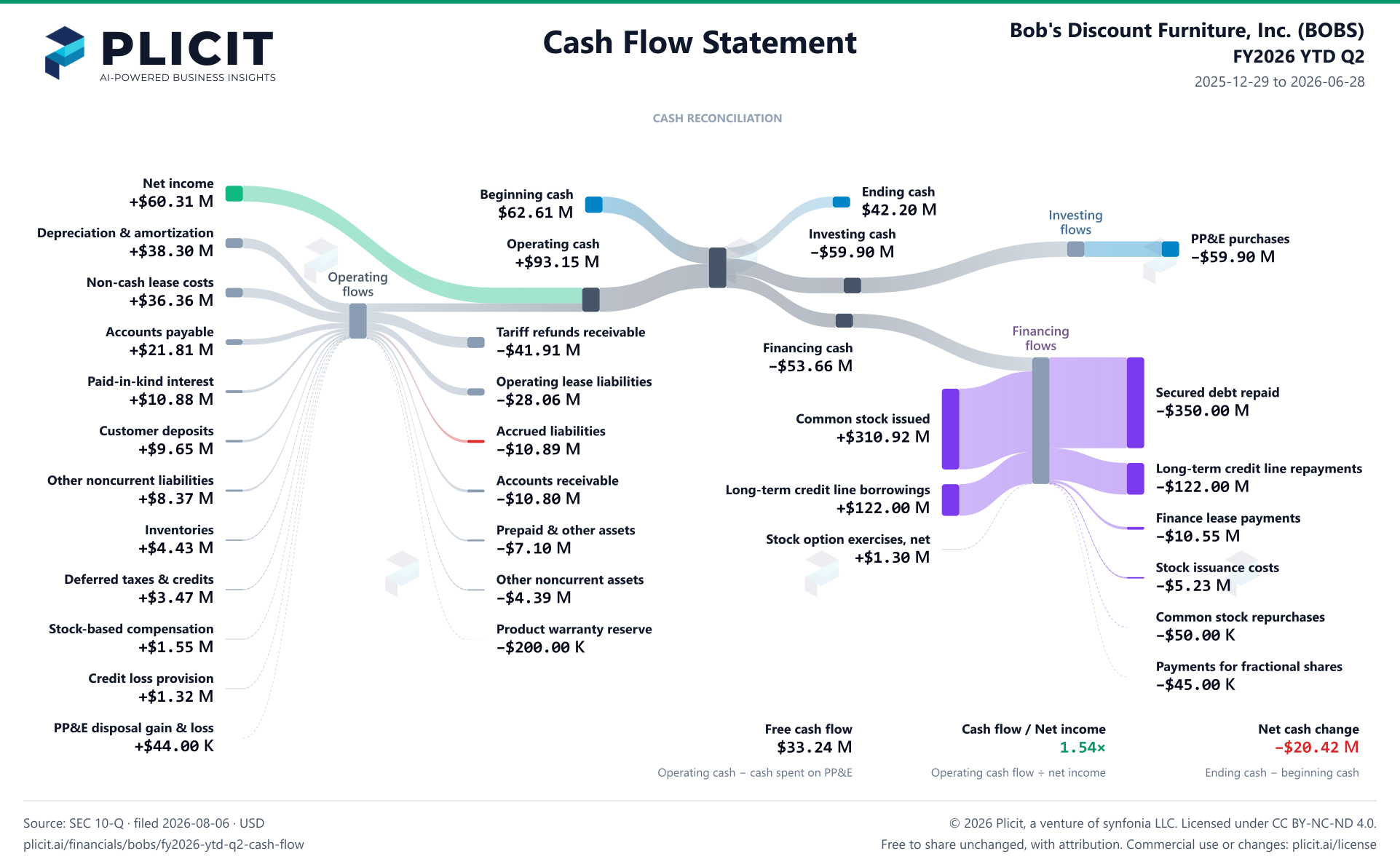 Bob's Discount Furniture, Inc. (BOBS) FY2026 YTD Q2 Statement of Cash Flows Sankey chart