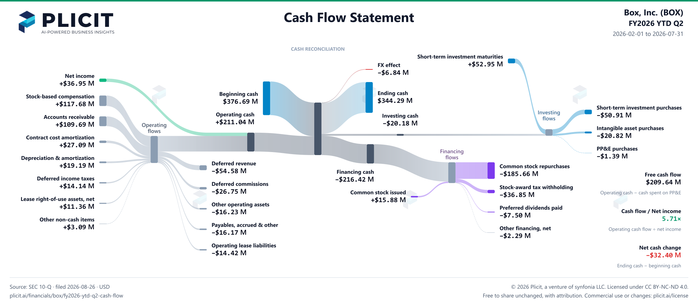 Box, Inc. (BOX) FY2026 YTD Q2 Statement of Cash Flows Sankey chart