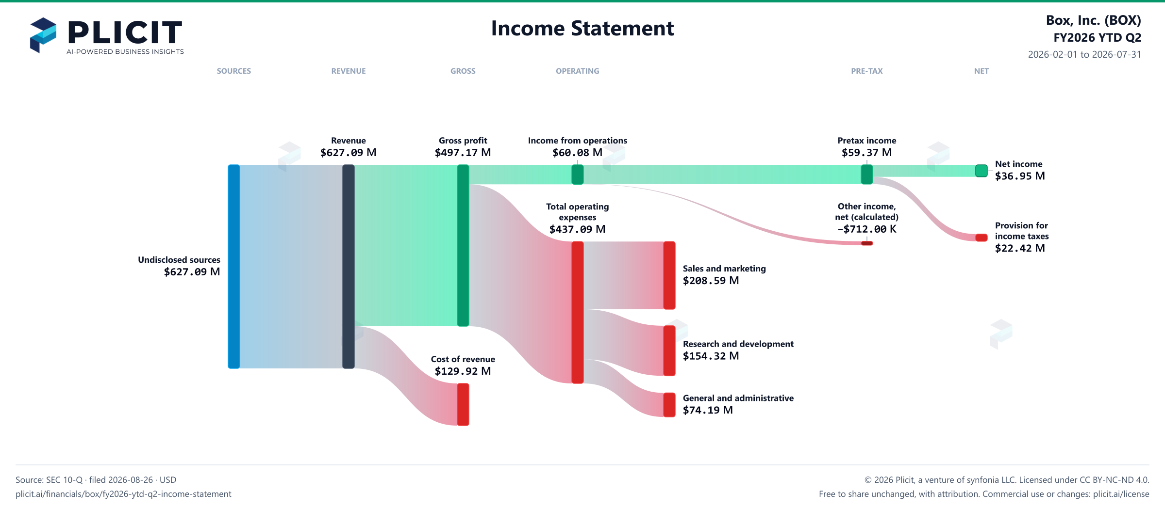 Box, Inc. (BOX) FY2026 YTD Q2 P&L / Income Statement Sankey chart