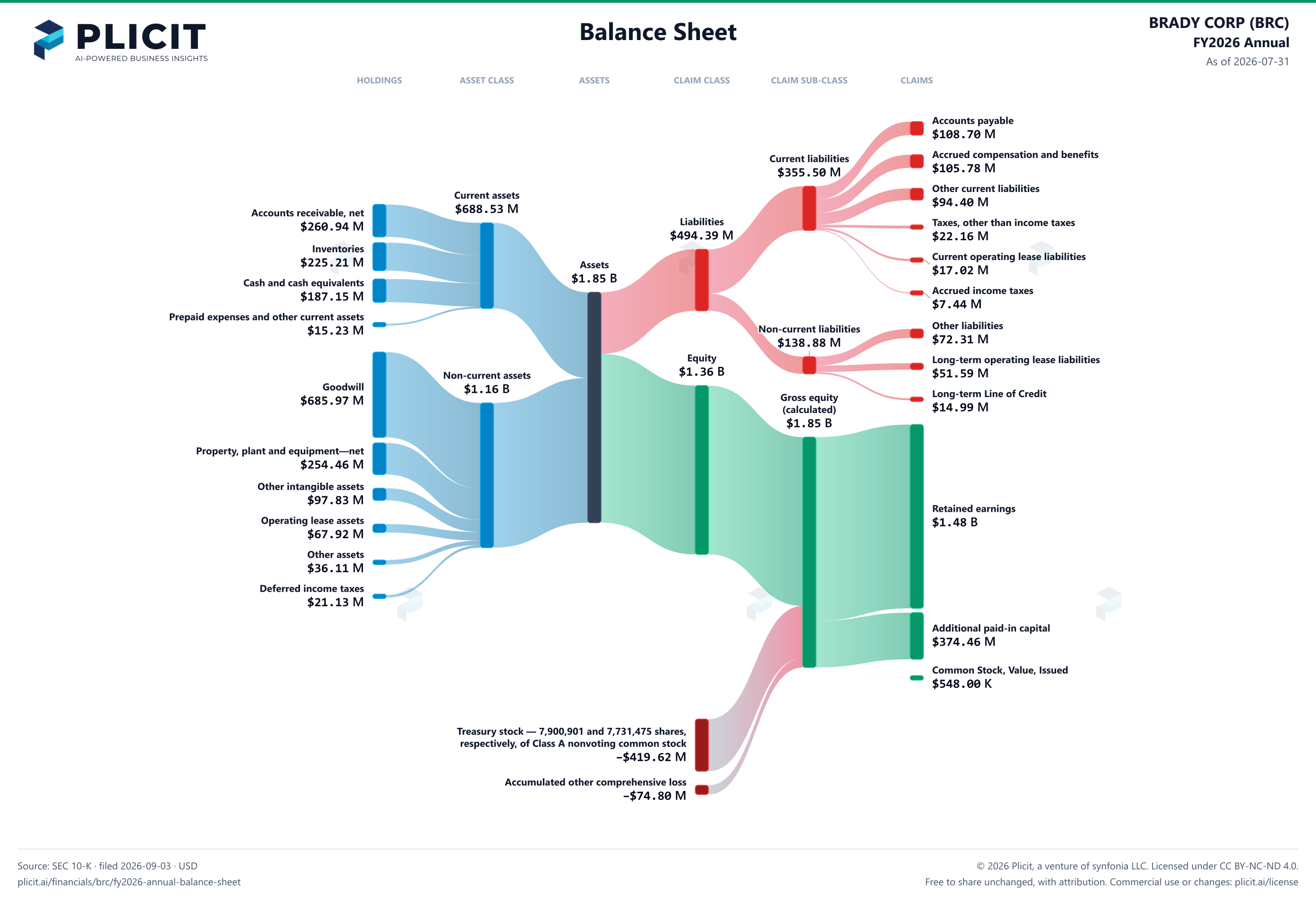 BRADY CORP (BRC) FY2026 Annual Balance Sheet Sankey chart